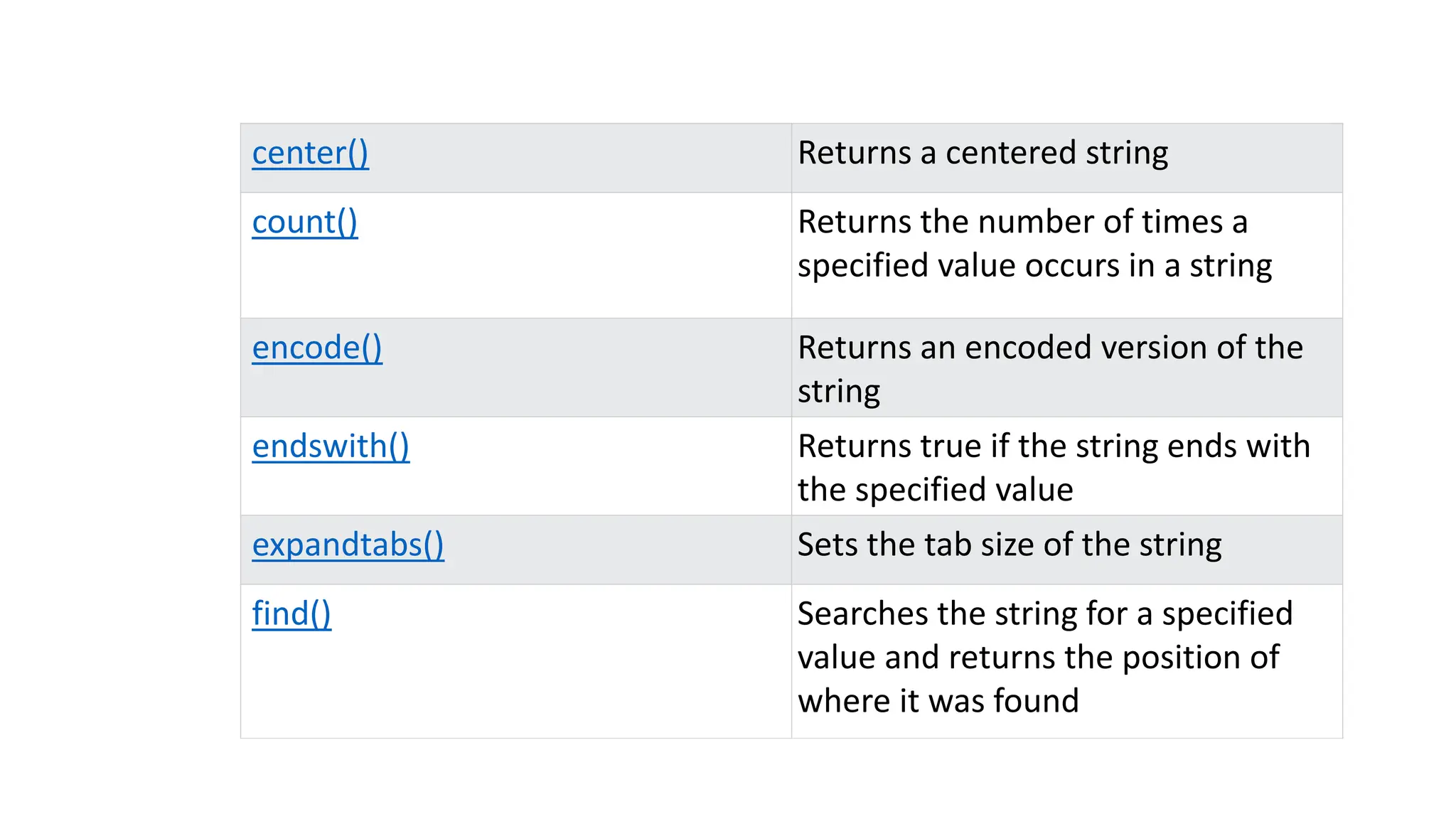 center() Returns a centered string
count() Returns the number of times a
specified value occurs in a string
encode() Returns an encoded version of the
string
endswith() Returns true if the string ends with
the specified value
expandtabs() Sets the tab size of the string
find() Searches the string for a specified
value and returns the position of
where it was found
 