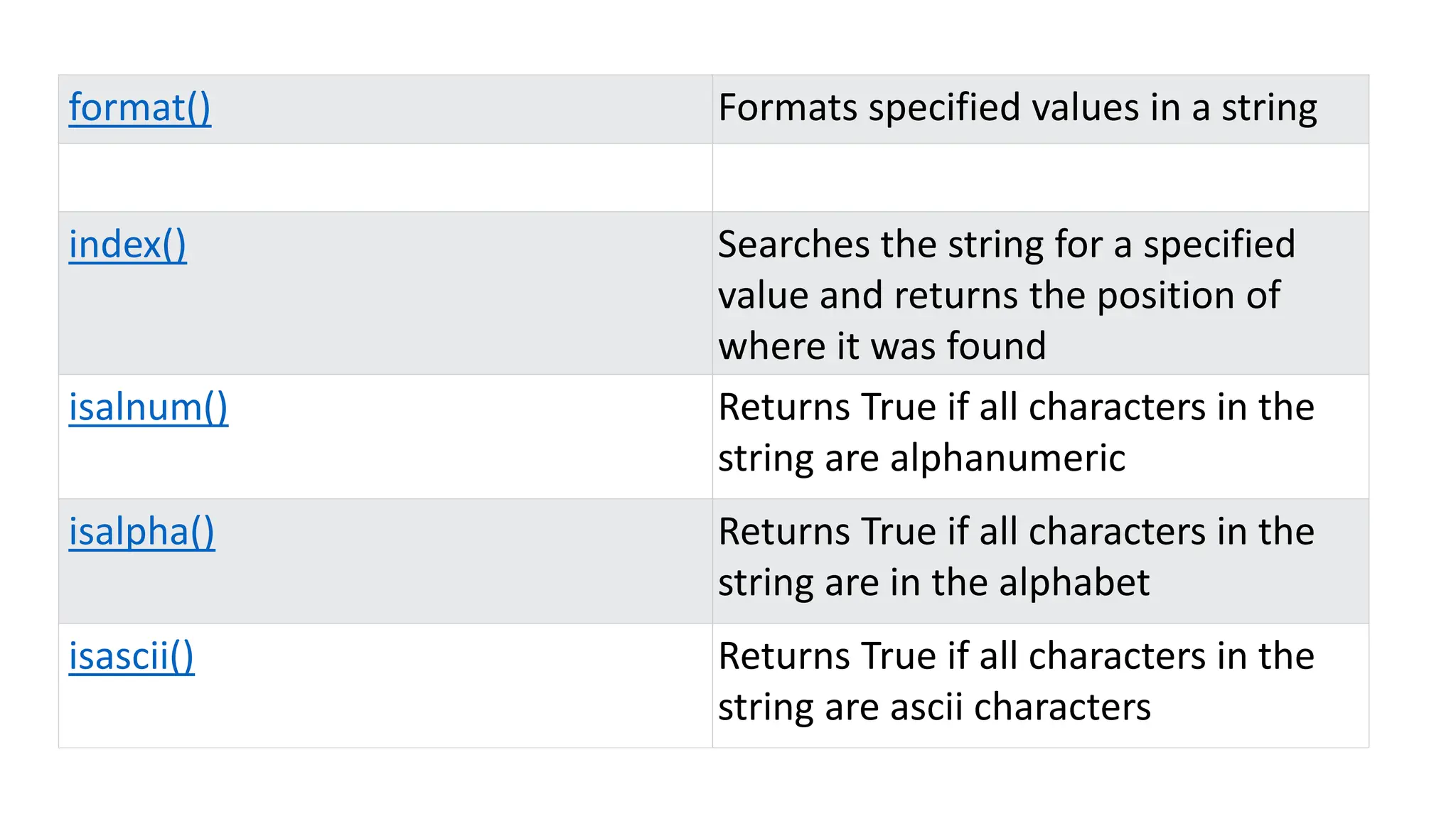 format() Formats specified values in a string
index() Searches the string for a specified
value and returns the position of
where it was found
isalnum() Returns True if all characters in the
string are alphanumeric
isalpha() Returns True if all characters in the
string are in the alphabet
isascii() Returns True if all characters in the
string are ascii characters
 
