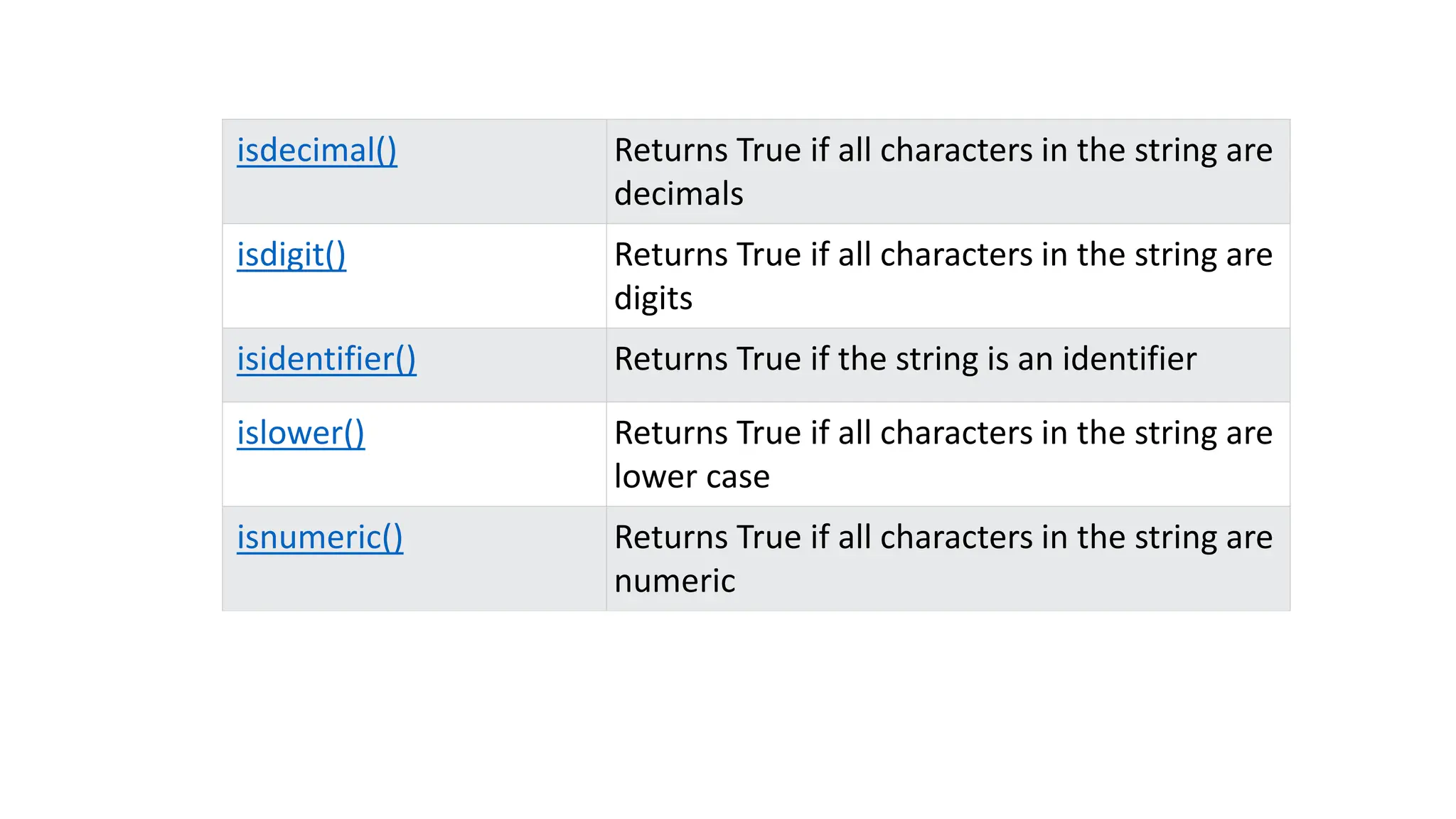 isdecimal() Returns True if all characters in the string are
decimals
isdigit() Returns True if all characters in the string are
digits
isidentifier() Returns True if the string is an identifier
islower() Returns True if all characters in the string are
lower case
isnumeric() Returns True if all characters in the string are
numeric
 