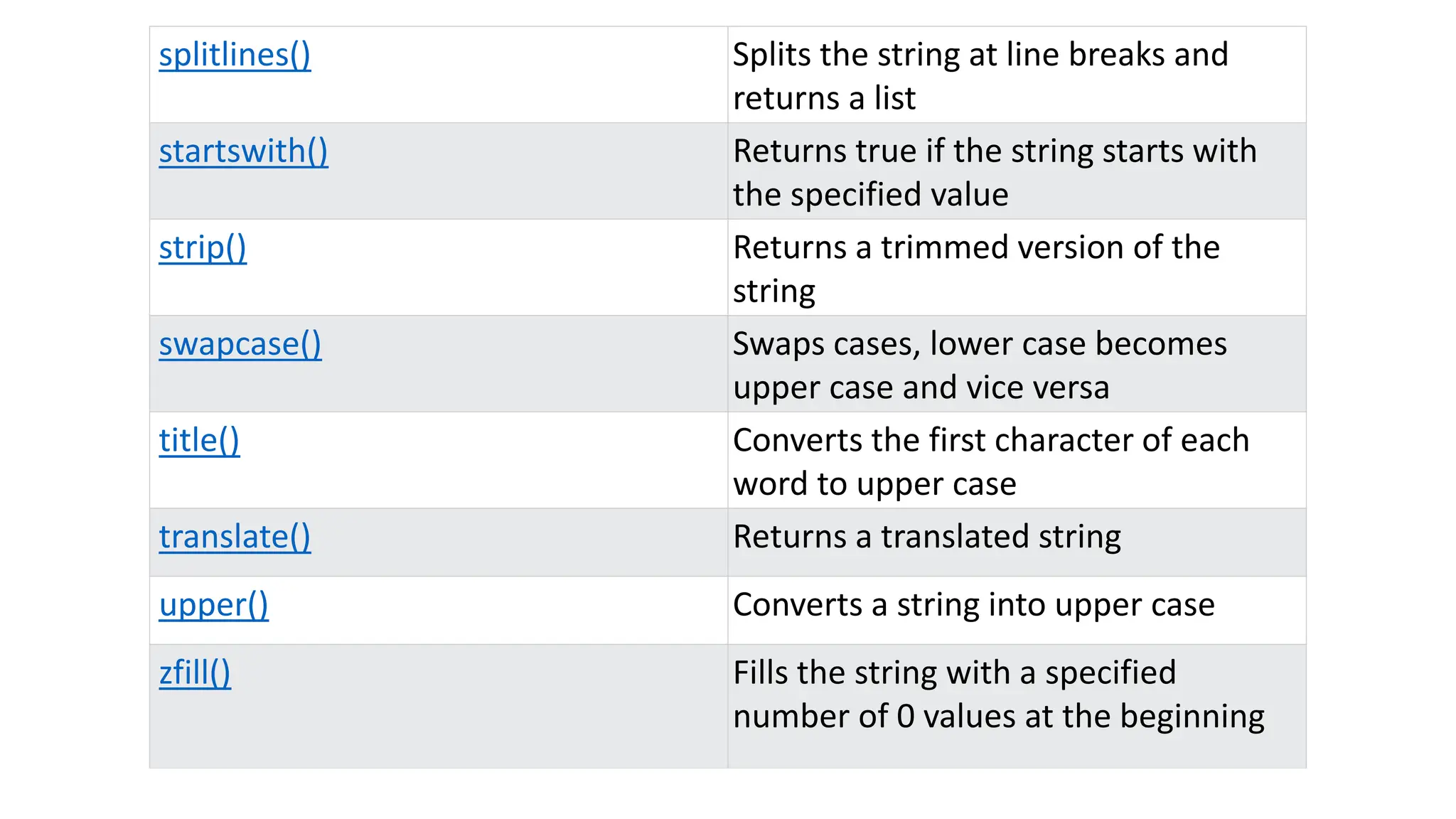 splitlines() Splits the string at line breaks and
returns a list
startswith() Returns true if the string starts with
the specified value
strip() Returns a trimmed version of the
string
swapcase() Swaps cases, lower case becomes
upper case and vice versa
title() Converts the first character of each
word to upper case
translate() Returns a translated string
upper() Converts a string into upper case
zfill() Fills the string with a specified
number of 0 values at the beginning
 