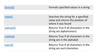 format() Formats specified values in a string
index() Searches the string for a specified
value and returns the position of
where it was found
isalnum() Returns True if all characters in the
string are alphanumeric
isalpha() Returns True if all characters in the
string are in the alphabet
isascii() Returns True if all characters in the
string are ascii characters
 