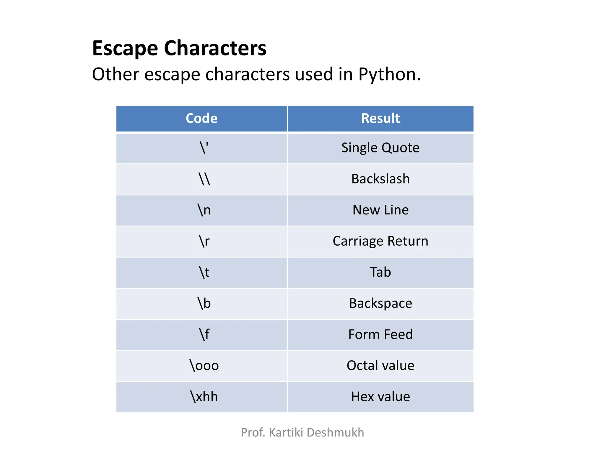 Python Strings and strings types with Examples | PPT