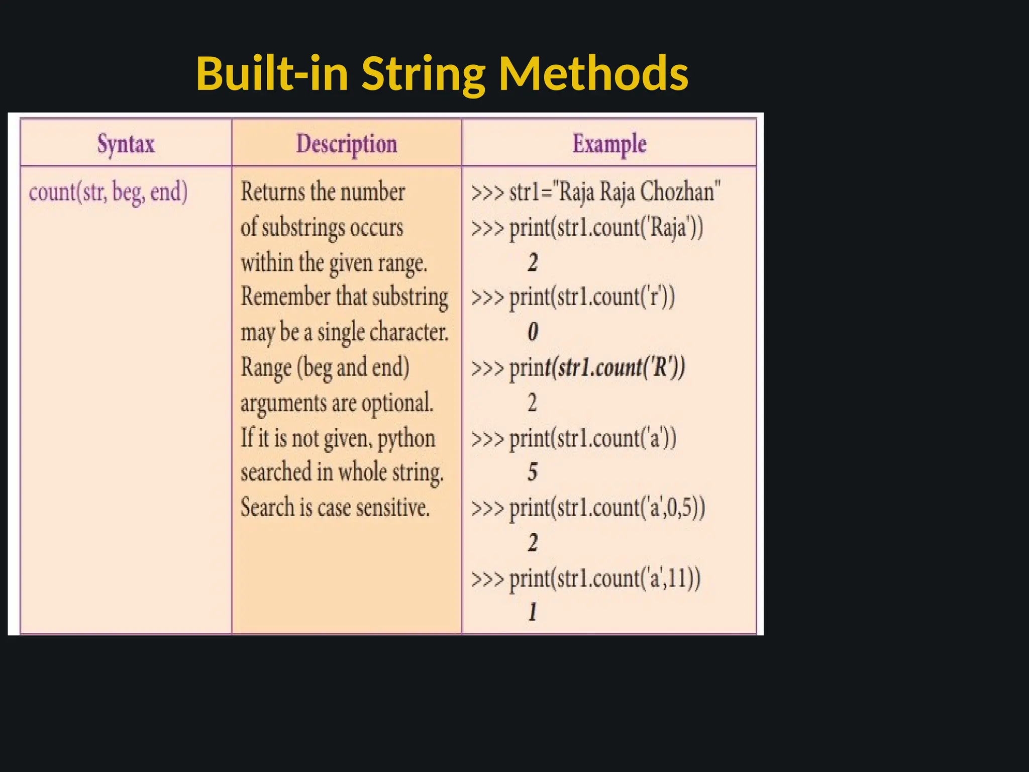 Built-in String Methods
 