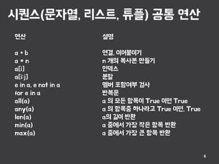 시퀀스(문자열, 리스트, 튜플) 공통 연산
8
연산 설명
a + b 연결, 이어붙이기
a * n n 개의 복사본 만들기
a[i] 인덱스
a[i:j] 분할
e in a, e not in a 멤버 포함여부 검사
for e in a 반복문
all(a) a 의 모든 항목이 True 이면 True
any(a) a 의 항목중 하나라고 True 이면, True
len(a) a의 길이 반환
min(a) a 중에서 가장 작은 항목 반환
max(a) a 중에서 가장 큰 항목 반환
 