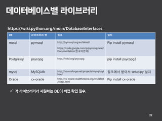 데이터베이스별 라이브러리
22
DB 라이브러리 명 링크 설치
mssql pymssql http://pymssql.org/en/latest/
https://code.google.com/p/pymssql/wiki/
Documentation(한국어번역)
Pip install pymssql
Postgresql psycopg http://initd.org/psycopg pip install psycopg2
mysql MySQLdb http://sourceforge.net/projects/mysql-pyt
hon/
링크에서 받아서 setup.py 설치
Oracle cx-oracle http://cx-oracle.readthedocs.org/en/latest
/index.html
Pip install cx-oracle
https://wiki.python.org/moin/DatabaseInterfaces
 각 라이브러리가 지원하는 DB의 버전 확인 필수.
 