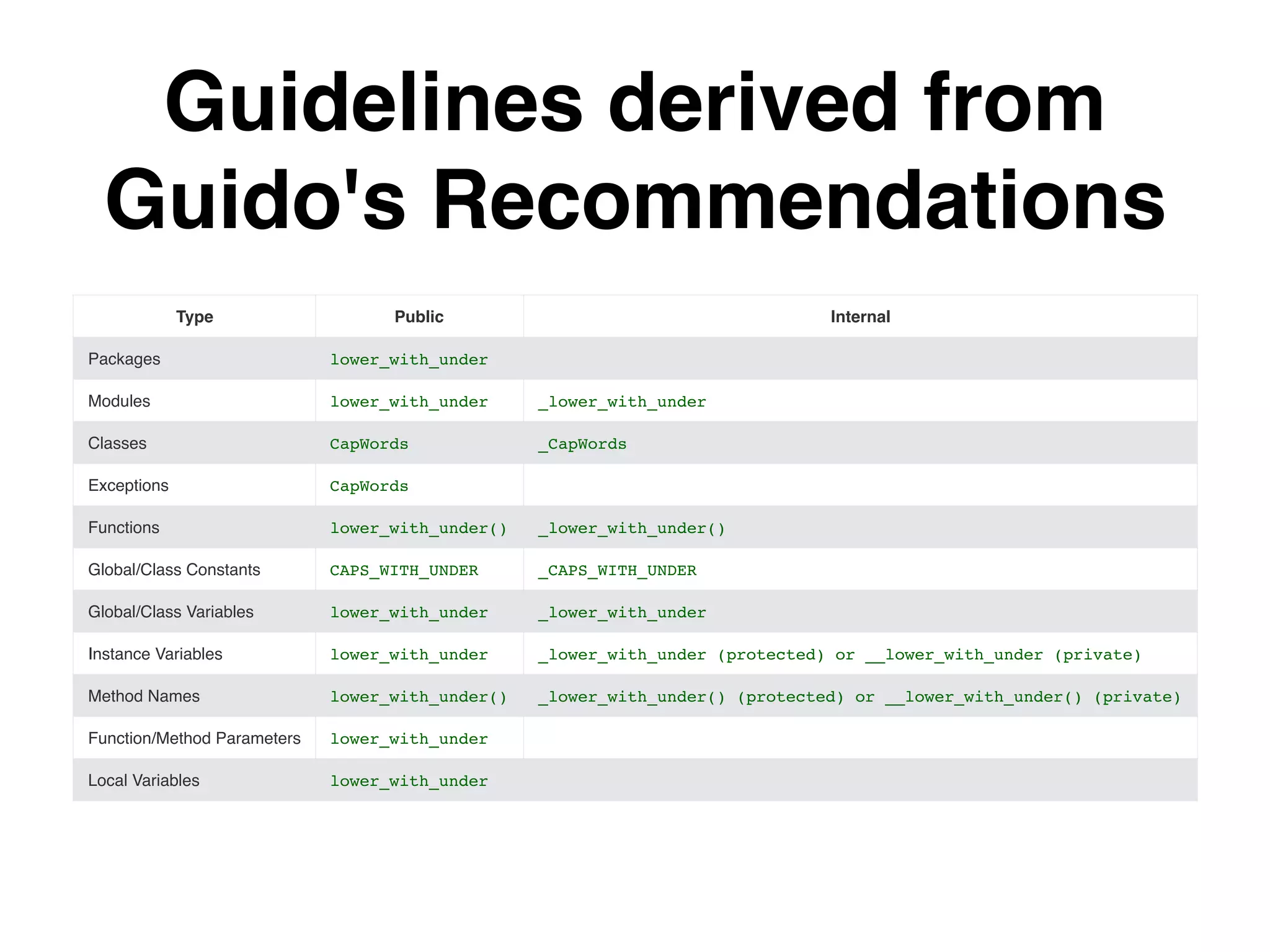 Guidelines derived from
Guido's Recommendations
Type Public Internal
Packages lower_with_under
Modules lower_with_under _lower_with_under
Classes CapWords _CapWords
Exceptions CapWords
Functions lower_with_under() _lower_with_under()
Global/Class Constants CAPS_WITH_UNDER _CAPS_WITH_UNDER
Global/Class Variables lower_with_under _lower_with_under
Instance Variables lower_with_under _lower_with_under (protected) or __lower_with_under (private)
Method Names lower_with_under() _lower_with_under() (protected) or __lower_with_under() (private)
Function/Method Parameters lower_with_under
Local Variables lower_with_under
 