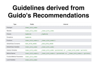 Guidelines derived from
Guido's Recommendations
Type Public Internal
Packages lower_with_under
Modules lower_with_under _lower_with_under
Classes CapWords _CapWords
Exceptions CapWords
Functions lower_with_under() _lower_with_under()
Global/Class Constants CAPS_WITH_UNDER _CAPS_WITH_UNDER
Global/Class Variables lower_with_under _lower_with_under
Instance Variables lower_with_under _lower_with_under (protected) or __lower_with_under (private)
Method Names lower_with_under() _lower_with_under() (protected) or __lower_with_under() (private)
Function/Method Parameters lower_with_under
Local Variables lower_with_under
 