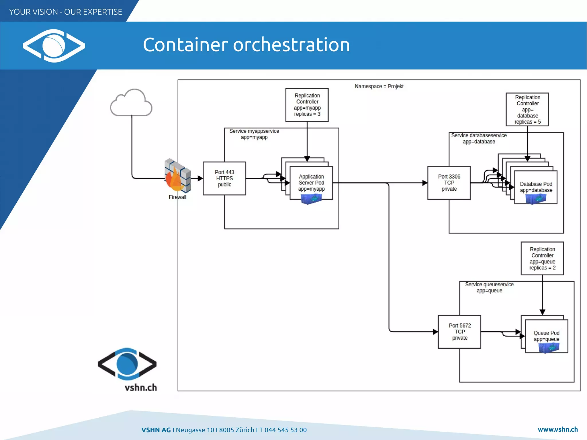 VSHN AG I Neugasse 10 I 8005 Zürich I T 044 545 53 00 www.vshn.ch
Container orchestration
 