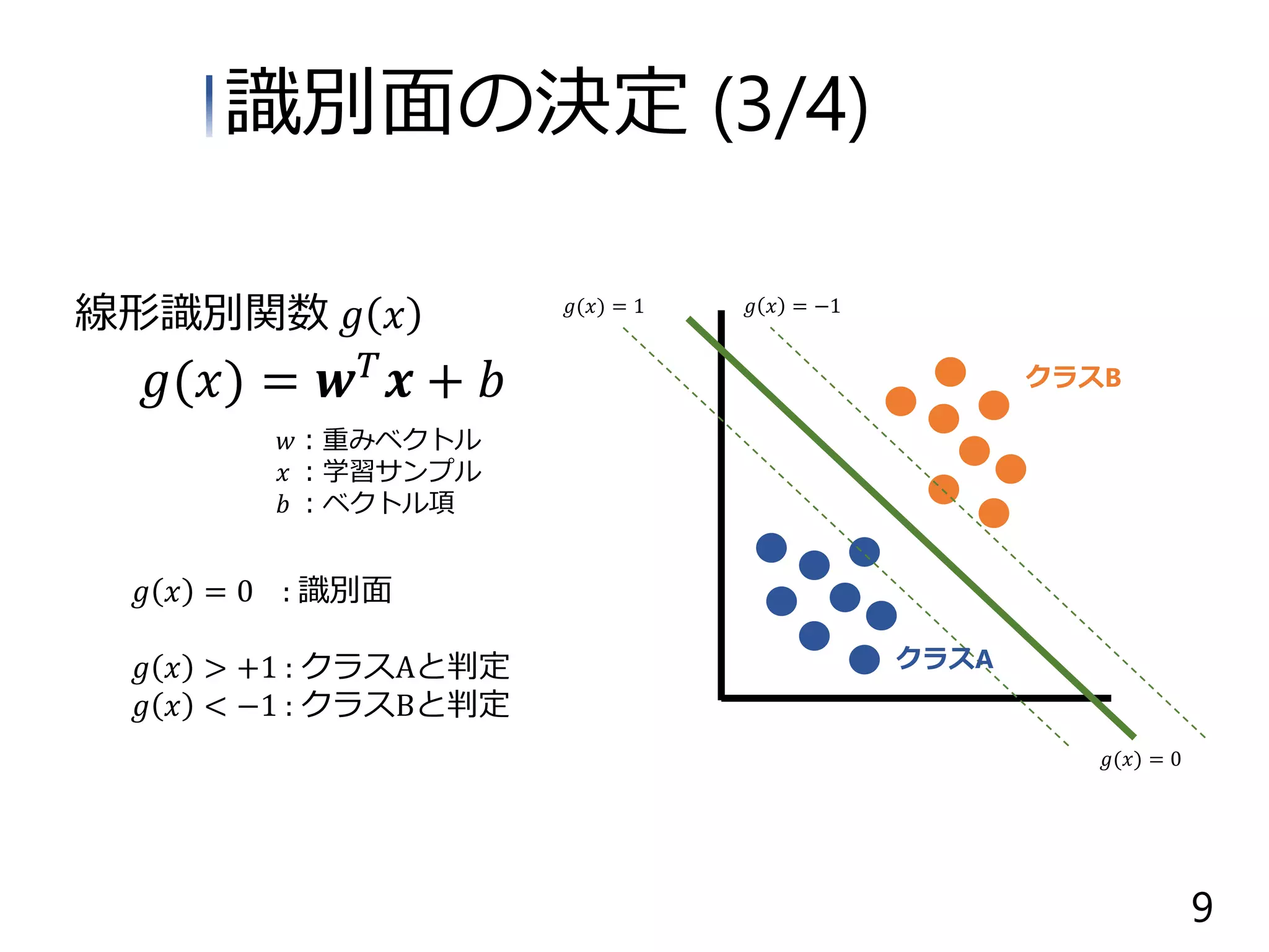 𝑔 𝑥 = 0 : 識別面
𝑔 𝑥 > +1 : クラスAと判定
𝑔 𝑥 < −1 : クラスBと判定
𝑔 𝑥 = −1𝑔(𝑥) = 1
𝑔(𝑥) = 0
クラスB𝑔(𝑥) = 𝒘 𝑇
𝒙 + 𝑏
線形識別関数 𝑔 𝑥
𝑤：重みベクトル
𝑥 ：学習サンプル
𝑏 ：ベクトル項
クラスA
識別面の決定 (3/4)
9
 