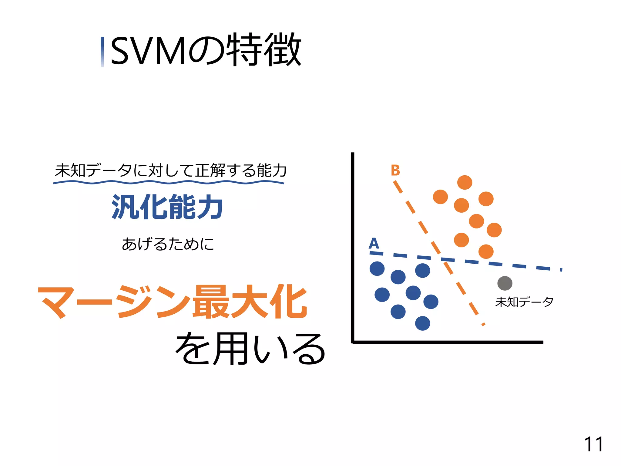 未知データに対して正解する能力
汎化能力
マージン最大化 未知データ
あげるために
を用いる
A
B
SVMの特徴
11
 