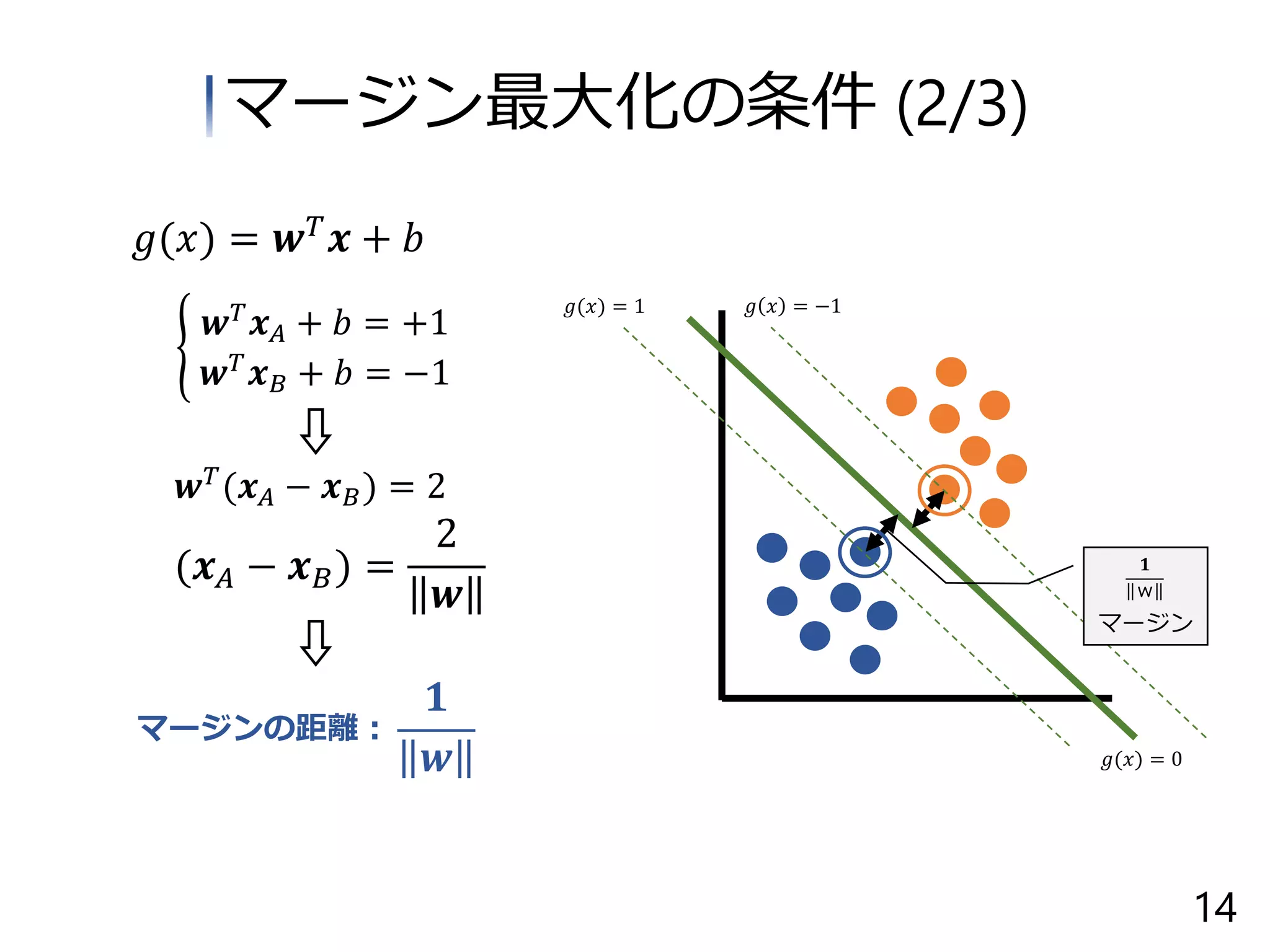 𝑔 𝑥 = −1𝑔(𝑥) = 1
𝑔(𝑥) = 0
𝒘 𝑇
(𝒙 𝐴 − 𝒙 𝐵) = 2
(𝒙 𝐴 − 𝒙 𝐵) =
2
𝒘
𝟏
𝒘
マージンの距離：
൝
𝒘 𝑇 𝒙 𝐴 + 𝑏 = +1
𝒘 𝑇
𝒙 𝐵 + 𝑏 = −1
マージン
マージン最大化の条件 (2/3)
𝑔(𝑥) = 𝒘 𝑇
𝒙 + 𝑏
14
𝟏
ｗ
 