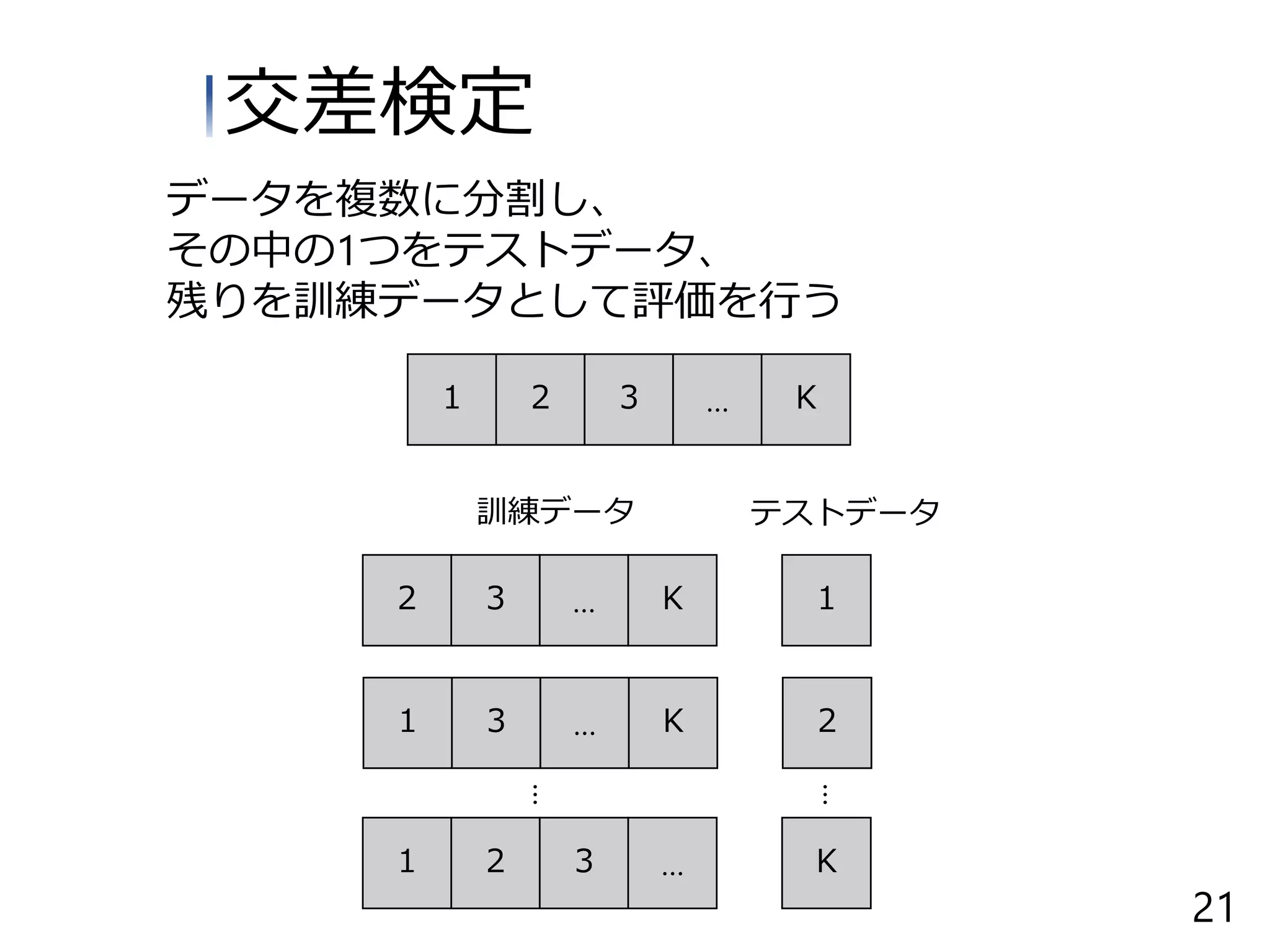 データを複数に分割し、
その中の1つをテストデータ、
残りを訓練データとして評価を行う
１ ２ ３ … Ｋ
１２ ３ … Ｋ
訓練データ テストデータ
１ ２ ３ … Ｋ
…
…
交差検定
２１ ３ … Ｋ
21
 