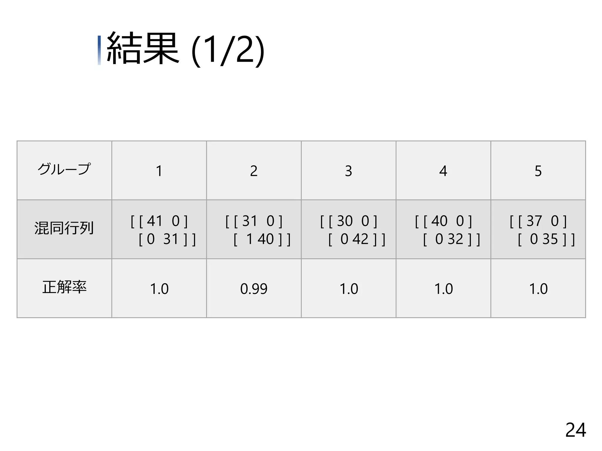 結果 (1/2)
24
グループ 1 2 3 4 5
混同行列
[ [ 41 0 ]
[ 0 31 ] ]
[ [ 31 0 ]
[ 1 40 ] ]
[ [ 30 0 ]
[ 0 42 ] ]
[ [ 40 0 ]
[ 0 32 ] ]
[ [ 37 0 ]
[ 0 35 ] ]
正解率 1.0 0.99 1.0 1.0 1.0
 