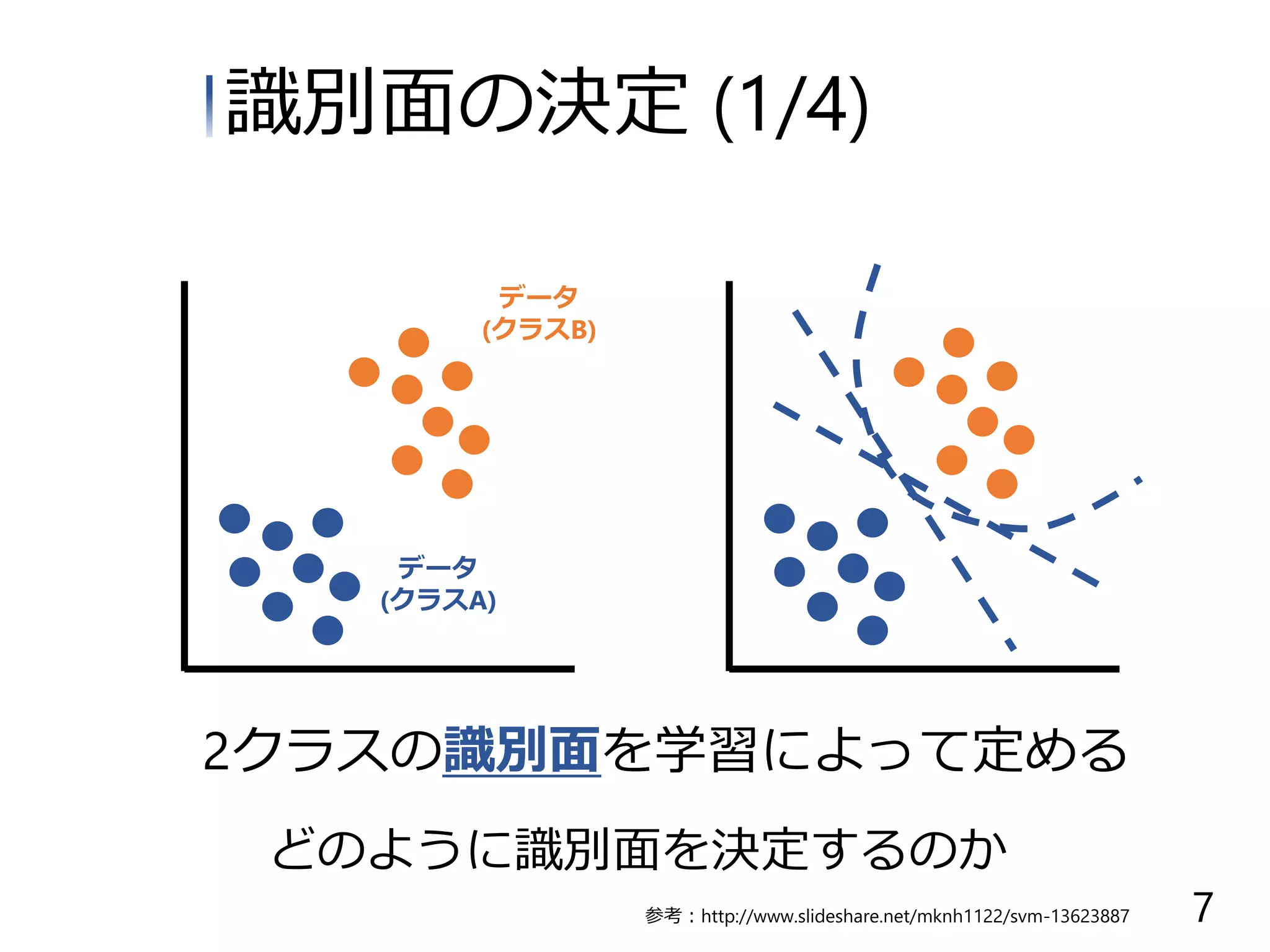データ
(クラスB)
データ
(クラスA)
2クラスの識別面を学習によって定める
識別面の決定 (1/4)
どのように識別面を決定するのか
7参考：http://www.slideshare.net/mknh1122/svm-13623887
 