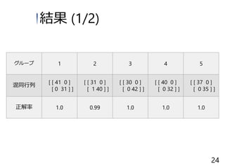 結果 (1/2)
24
グループ 1 2 3 4 5
混同行列
[ [ 41 0 ]
[ 0 31 ] ]
[ [ 31 0 ]
[ 1 40 ] ]
[ [ 30 0 ]
[ 0 42 ] ]
[ [ 40 0 ]
[ 0 32 ] ]
[ [ 37 0 ]
[ 0 35 ] ]
正解率 1.0 0.99 1.0 1.0 1.0
 