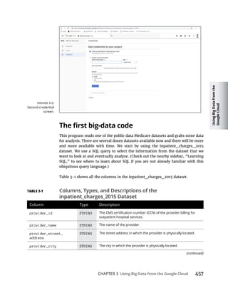 Using
Big
Data
from
the
Google
Cloud
CHAPTER 3 457
for analysis. There are several dozen datasets available now and there will be more
Second credential
screen.
Column Type Description
provider_id STRING
outpatient hospital services.
provider_name STRING The name of the provider.
provider_street_
address
STRING The street address in which the provider is physically located.
provider_city STRING The city in which the provider is physically located.
(continued)
 