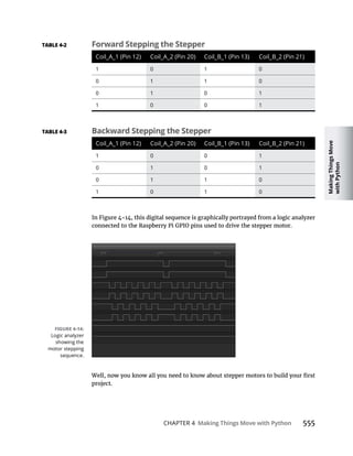 Making
Things
Move
with
Python
CHAPTER 4 Making Things Move with Python 555
project.
Forward Stepping the Stepper
Coil_A_1 (Pin 12) Coil_A_2 (Pin 20) Coil_B_1 (Pin 13) Coil_B_2 (Pin 21)
1 0 1 0
0 1 1 0
0 1 0 1
1 0 0 1
Backward Stepping the Stepper
Coil_A_1 (Pin 12) Coil_A_2 (Pin 20) Coil_B_1 (Pin 13) Coil_B_2 (Pin 21)
1 0 0 1
0 1 0 1
0 1 1 0
1 0 1 0
Logic analyzer
showing the
motor stepping
 