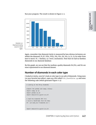 Exploring
Big
Data
with
Python
CHAPTER 2 447
Again, remember that diamond clarity is measured by how obvious inclusions are
diamonds in our diamond database.
most represented in our diamond dataset.
I looked at clarity, now let’s look at color type in our pile of diamonds. Using nano
Plot_CountColor.py and enter
# Looking at the Shiny Diamonds
#import the pandas and numpy library
import numpy as np
import pandas as pd
import matplotlib.pyplot as plt
# read the diamonds CSV file
# build a DataFrame from the data
df = pd.read_csv('diamonds.csv')
import matplotlib.pyplot as plt
Diamond clarity
count in each
 