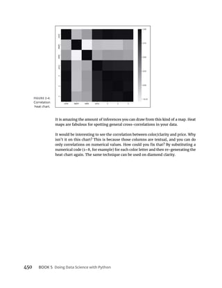 450 BOOK 5
maps are fabulous for spotting general cross-correlations in your data.
It would be interesting to see the correlation between color/clarity and price. Why
isn’t it on this chart? This is because those columns are textual, and you can do
heat chart again. The same technique can be used on diamond clarity.
Correlation
 