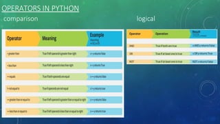 OPERATORS IN PYTHON
comparison logical
 