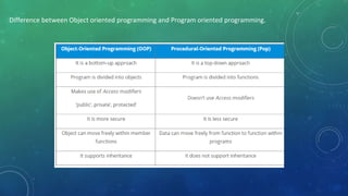 Difference between Object oriented programming and Program oriented programming.
 