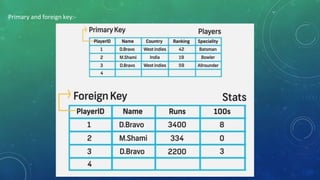 Primary and foreign key:-
 