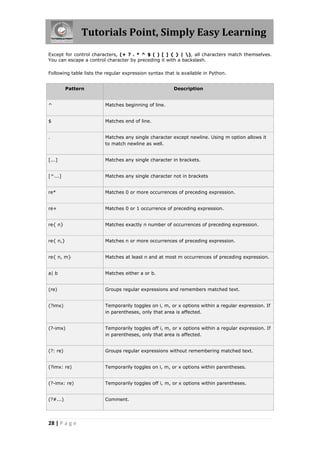 Tutorials Point, Simply Easy Learning
Except for control characters, (+ ? . * ^ $ ( ) [ ] { } | ), all characters match themselves.
You can escape a control character by preceding it with a backslash.

Following table lists the regular expression syntax that is available in Python.


          Pattern                                       Description


^                        Matches beginning of line.


$                        Matches end of line.


.                        Matches any single character except newline. Using m option allows it
                         to match newline as well.


[...]                    Matches any single character in brackets.


[^...]                   Matches any single character not in brackets


re*                      Matches 0 or more occurrences of preceding expression.


re+                      Matches 0 or 1 occurrence of preceding expression.


re{ n}                   Matches exactly n number of occurrences of preceding expression.


re{ n,}                  Matches n or more occurrences of preceding expression.


re{ n, m}                Matches at least n and at most m occurrences of preceding expression.


a| b                     Matches either a or b.


(re)                     Groups regular expressions and remembers matched text.


(?imx)                   Temporarily toggles on i, m, or x options within a regular expression. If
                         in parentheses, only that area is affected.


(?-imx)                  Temporarily toggles off i, m, or x options within a regular expression. If
                         in parentheses, only that area is affected.


(?: re)                  Groups regular expressions without remembering matched text.


(?imx: re)               Temporarily toggles on i, m, or x options within parentheses.


(?-imx: re)              Temporarily toggles off i, m, or x options within parentheses.


(?#...)                  Comment.




28 | P a g e
 