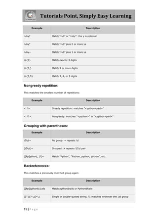 Tutorials Point, Simply Easy Learning

         Example                                       Description


ruby?                   Match "rub" or "ruby": the y is optional


ruby*                   Match "rub" plus 0 or more ys


ruby+                   Match "rub" plus 1 or more ys


d{3}                   Match exactly 3 digits


d{3,}                  Match 3 or more digits


d{3,5}                 Match 3, 4, or 5 digits



Nongreedy repetition:

This matches the smallest number of repetitions:


         Example                                       Description


<.*>                    Greedy repetition: matches "<python>perl>"


<.*?>                   Nongreedy: matches "<python>" in "<python>perl>"



Grouping with parentheses:
         Example                                       Description


Dd+                   No group: + repeats d


(Dd)+                 Grouped: + repeats Dd pair


([Pp]ython(, )?)+       Match "Python", "Python, python, python", etc.



Backreferences:

This matches a previously matched group again:


         Example                                       Description


([Pp])ython&1ails      Match python&rails or Python&Rails


(['"])[^1]*1          Single or double-quoted string. 1 matches whatever the 1st group




31 | P a g e
 
