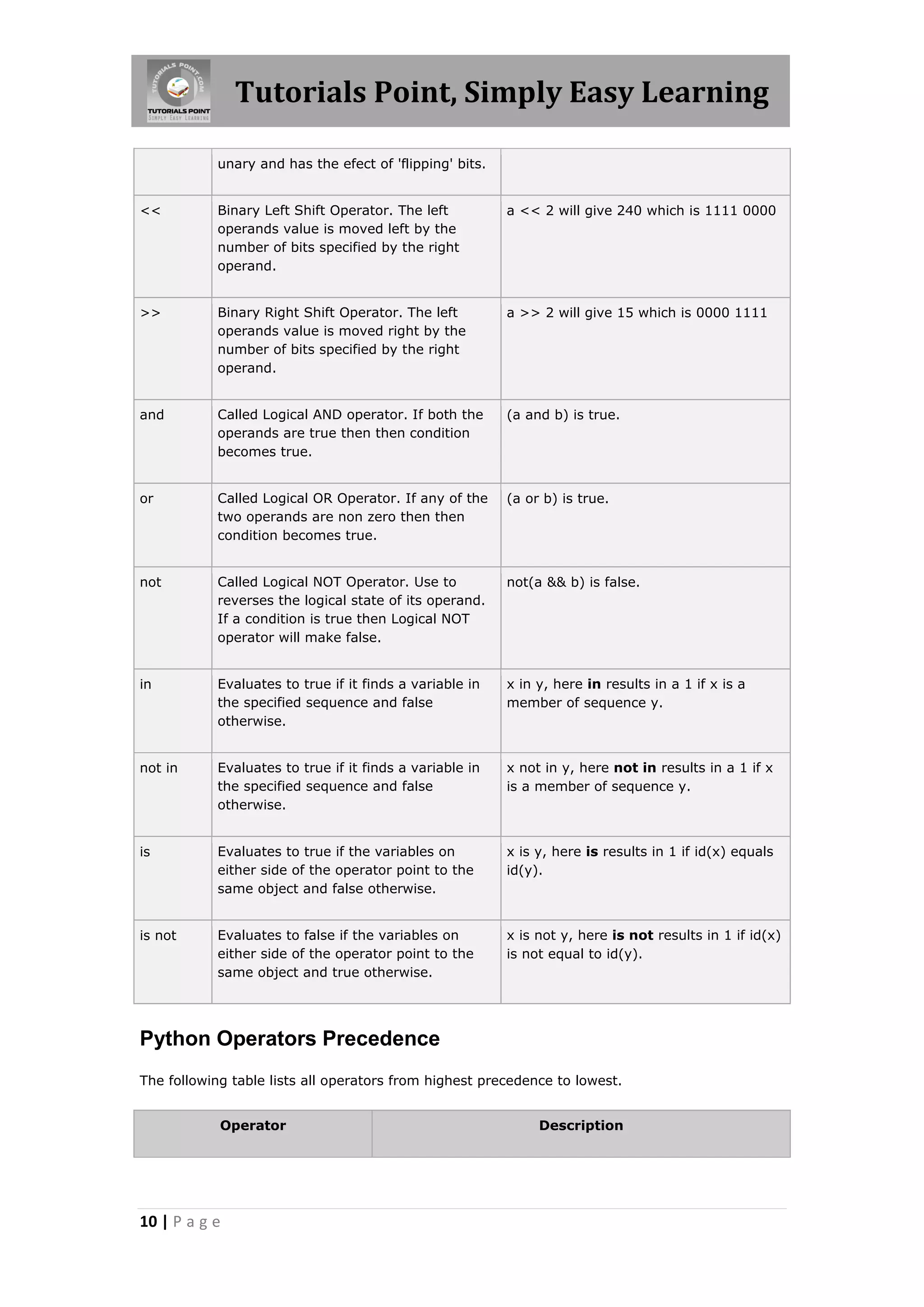 Tutorials Point, Simply Easy Learning unary and has the efect of 'flipping' bits. << Binary Left Shift Operator. The left a << 2 will give 240 which is 1111 0000 operands value is moved left by the number of bits specified by the right operand. >> Binary Right Shift Operator. The left a >> 2 will give 15 which is 0000 1111 operands value is moved right by the number of bits specified by the right operand. and Called Logical AND operator. If both the (a and b) is true. operands are true then then condition becomes true. or Called Logical OR Operator. If any of the (a or b) is true. two operands are non zero then then condition becomes true. not Called Logical NOT Operator. Use to not(a && b) is false. reverses the logical state of its operand. If a condition is true then Logical NOT operator will make false. in Evaluates to true if it finds a variable in x in y, here in results in a 1 if x is a the specified sequence and false member of sequence y. otherwise. not in Evaluates to true if it finds a variable in x not in y, here not in results in a 1 if x the specified sequence and false is a member of sequence y. otherwise. is Evaluates to true if the variables on x is y, here is results in 1 if id(x) equals either side of the operator point to the id(y). same object and false otherwise. is not Evaluates to false if the variables on x is not y, here is not results in 1 if id(x) either side of the operator point to the is not equal to id(y). same object and true otherwise. Python Operators Precedence The following table lists all operators from highest precedence to lowest. Operator Description 10 | P a g e 