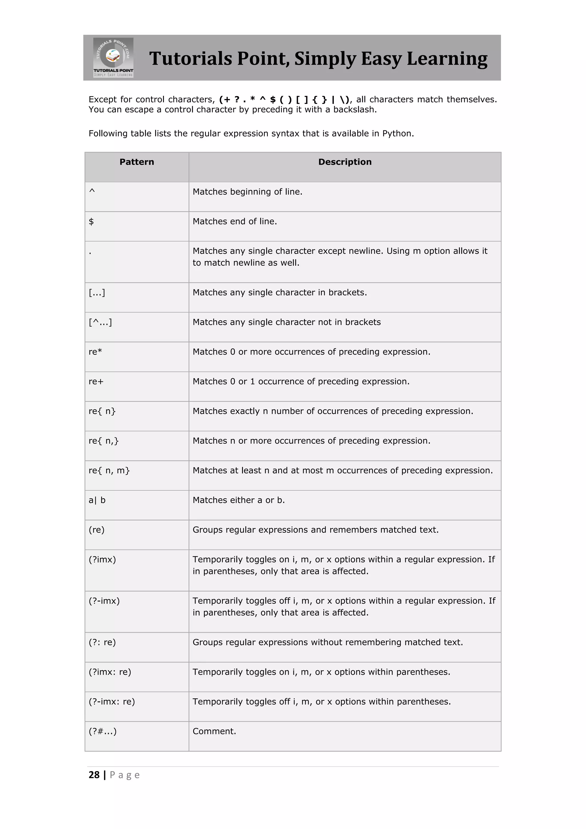 Tutorials Point, Simply Easy Learning Except for control characters, (+ ? . * ^ $ ( ) [ ] { } | ), all characters match themselves. You can escape a control character by preceding it with a backslash. Following table lists the regular expression syntax that is available in Python. Pattern Description ^ Matches beginning of line. $ Matches end of line. . Matches any single character except newline. Using m option allows it to match newline as well. [...] Matches any single character in brackets. [^...] Matches any single character not in brackets re* Matches 0 or more occurrences of preceding expression. re+ Matches 0 or 1 occurrence of preceding expression. re{ n} Matches exactly n number of occurrences of preceding expression. re{ n,} Matches n or more occurrences of preceding expression. re{ n, m} Matches at least n and at most m occurrences of preceding expression. a| b Matches either a or b. (re) Groups regular expressions and remembers matched text. (?imx) Temporarily toggles on i, m, or x options within a regular expression. If in parentheses, only that area is affected. (?-imx) Temporarily toggles off i, m, or x options within a regular expression. If in parentheses, only that area is affected. (?: re) Groups regular expressions without remembering matched text. (?imx: re) Temporarily toggles on i, m, or x options within parentheses. (?-imx: re) Temporarily toggles off i, m, or x options within parentheses. (?#...) Comment. 28 | P a g e 