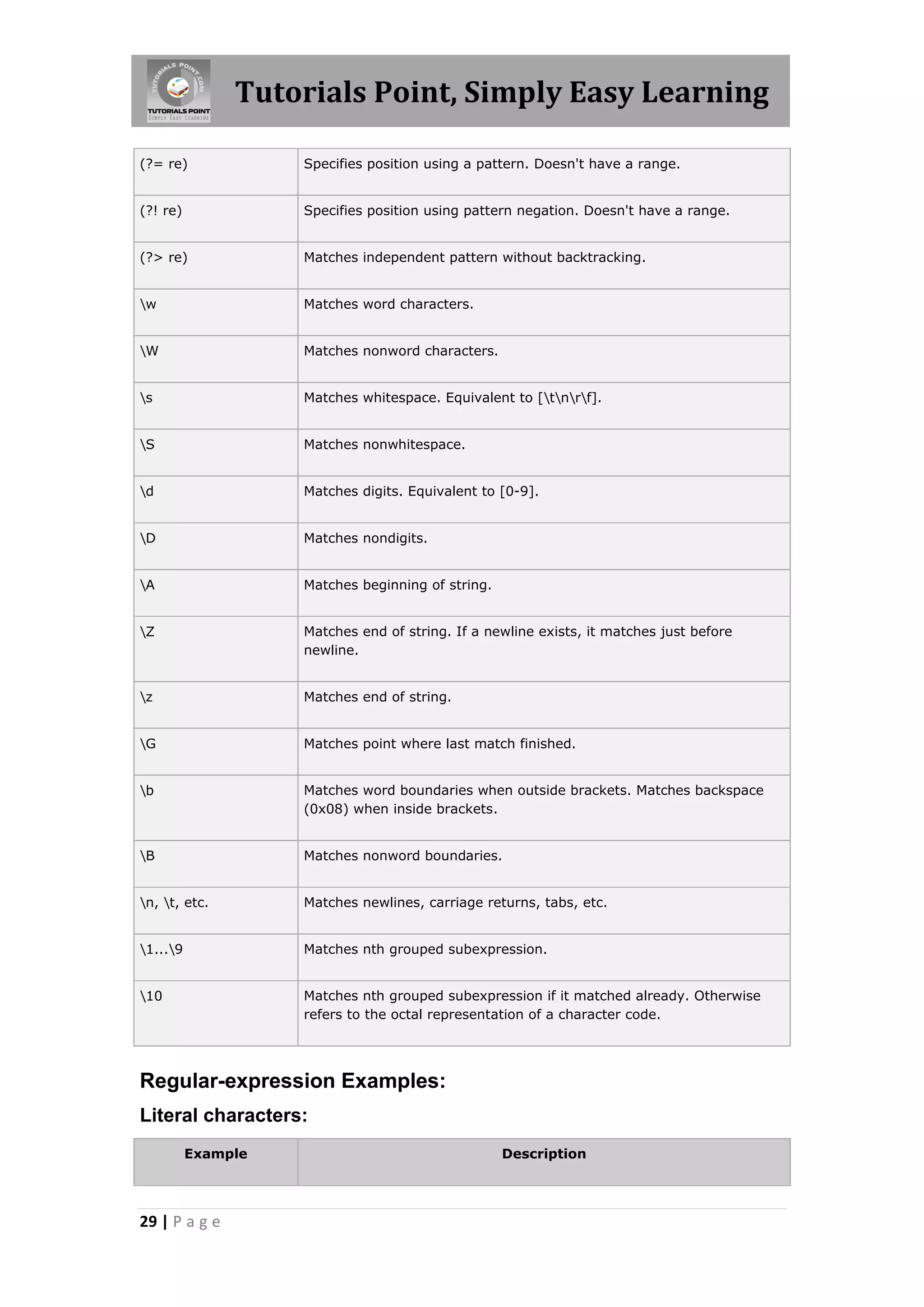 Tutorials Point, Simply Easy Learning (?= re) Specifies position using a pattern. Doesn't have a range. (?! re) Specifies position using pattern negation. Doesn't have a range. (?> re) Matches independent pattern without backtracking. w Matches word characters. W Matches nonword characters. s Matches whitespace. Equivalent to [tnrf]. S Matches nonwhitespace. d Matches digits. Equivalent to [0-9]. D Matches nondigits. A Matches beginning of string. Z Matches end of string. If a newline exists, it matches just before newline. z Matches end of string. G Matches point where last match finished. b Matches word boundaries when outside brackets. Matches backspace (0x08) when inside brackets. B Matches nonword boundaries. n, t, etc. Matches newlines, carriage returns, tabs, etc. 1...9 Matches nth grouped subexpression. 10 Matches nth grouped subexpression if it matched already. Otherwise refers to the octal representation of a character code. Regular-expression Examples: Literal characters: Example Description 29 | P a g e 