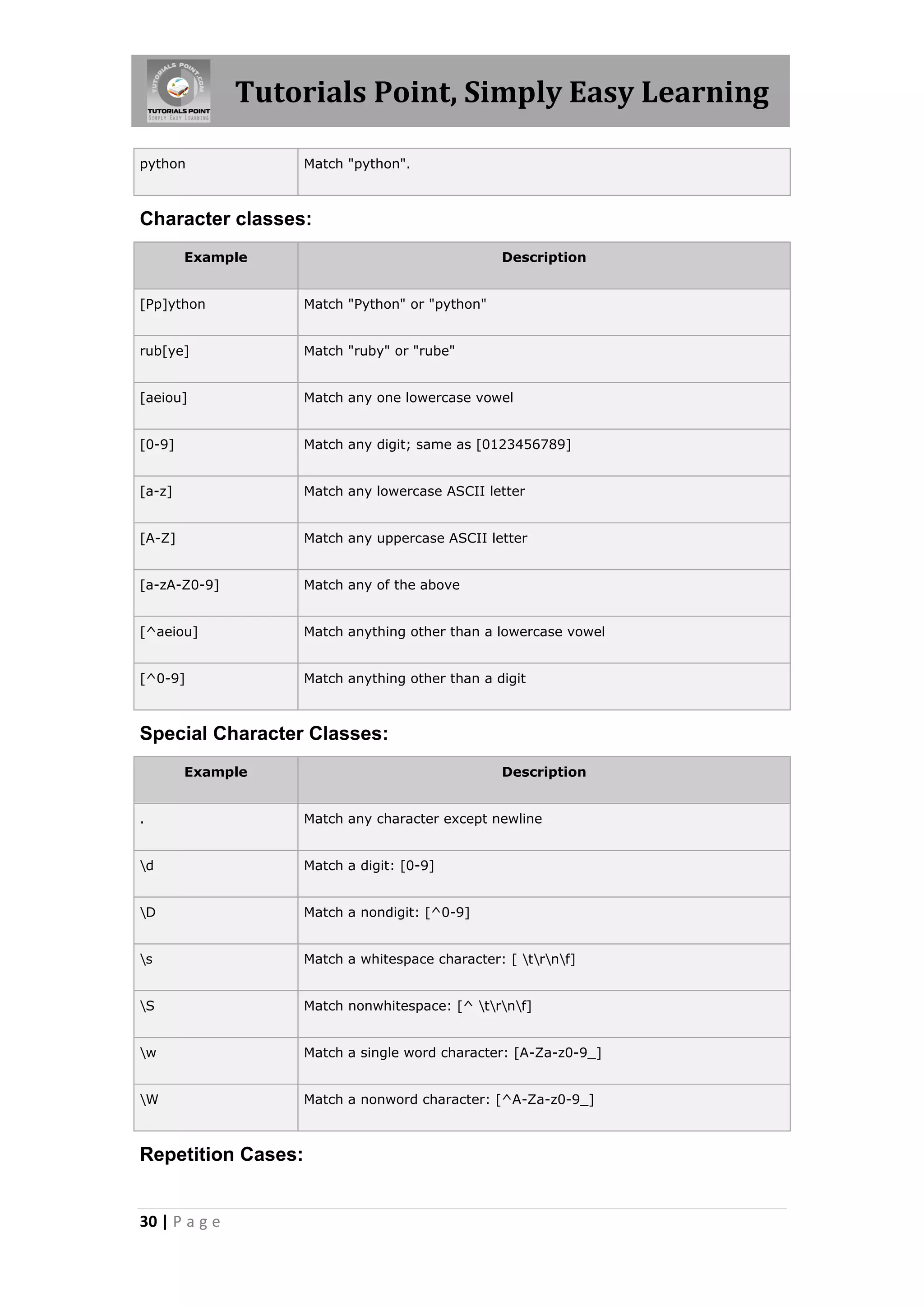 Tutorials Point, Simply Easy Learning python Match "python". Character classes: Example Description [Pp]ython Match "Python" or "python" rub[ye] Match "ruby" or "rube" [aeiou] Match any one lowercase vowel [0-9] Match any digit; same as [0123456789] [a-z] Match any lowercase ASCII letter [A-Z] Match any uppercase ASCII letter [a-zA-Z0-9] Match any of the above [^aeiou] Match anything other than a lowercase vowel [^0-9] Match anything other than a digit Special Character Classes: Example Description . Match any character except newline d Match a digit: [0-9] D Match a nondigit: [^0-9] s Match a whitespace character: [ trnf] S Match nonwhitespace: [^ trnf] w Match a single word character: [A-Za-z0-9_] W Match a nonword character: [^A-Za-z0-9_] Repetition Cases: 30 | P a g e 