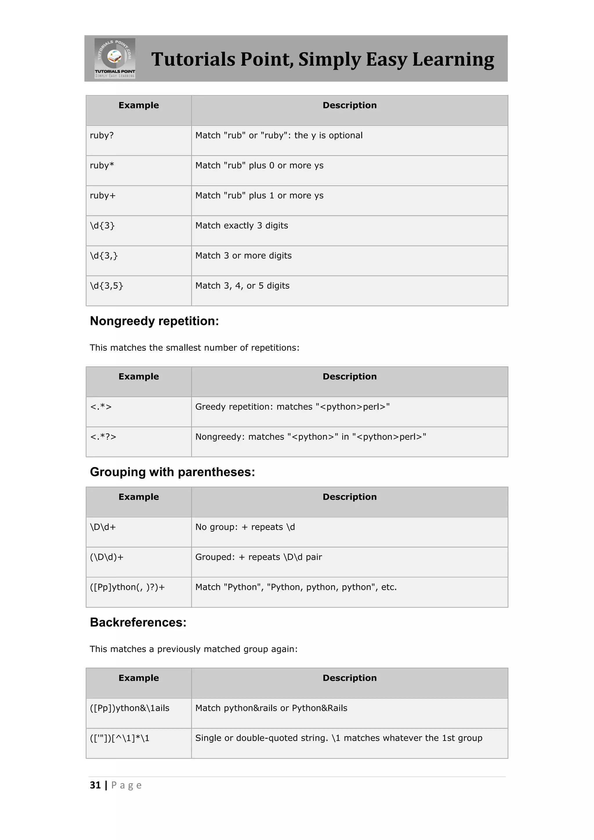 Tutorials Point, Simply Easy Learning Example Description ruby? Match "rub" or "ruby": the y is optional ruby* Match "rub" plus 0 or more ys ruby+ Match "rub" plus 1 or more ys d{3} Match exactly 3 digits d{3,} Match 3 or more digits d{3,5} Match 3, 4, or 5 digits Nongreedy repetition: This matches the smallest number of repetitions: Example Description <.*> Greedy repetition: matches "<python>perl>" <.*?> Nongreedy: matches "<python>" in "<python>perl>" Grouping with parentheses: Example Description Dd+ No group: + repeats d (Dd)+ Grouped: + repeats Dd pair ([Pp]ython(, )?)+ Match "Python", "Python, python, python", etc. Backreferences: This matches a previously matched group again: Example Description ([Pp])ython&1ails Match python&rails or Python&Rails (['"])[^1]*1 Single or double-quoted string. 1 matches whatever the 1st group 31 | P a g e 