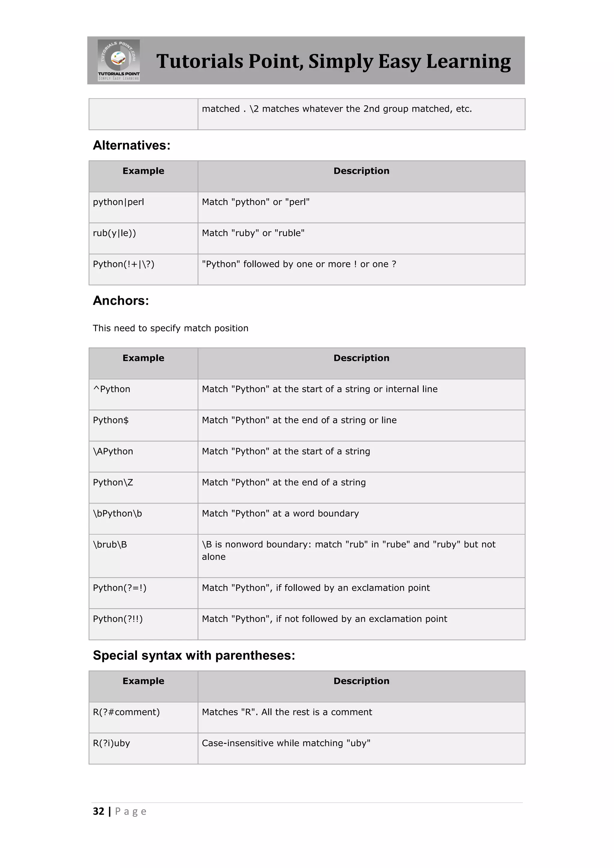 Tutorials Point, Simply Easy Learning matched . 2 matches whatever the 2nd group matched, etc. Alternatives: Example Description python|perl Match "python" or "perl" rub(y|le)) Match "ruby" or "ruble" Python(!+|?) "Python" followed by one or more ! or one ? Anchors: This need to specify match position Example Description ^Python Match "Python" at the start of a string or internal line Python$ Match "Python" at the end of a string or line APython Match "Python" at the start of a string PythonZ Match "Python" at the end of a string bPythonb Match "Python" at a word boundary brubB B is nonword boundary: match "rub" in "rube" and "ruby" but not alone Python(?=!) Match "Python", if followed by an exclamation point Python(?!!) Match "Python", if not followed by an exclamation point Special syntax with parentheses: Example Description R(?#comment) Matches "R". All the rest is a comment R(?i)uby Case-insensitive while matching "uby" 32 | P a g e 