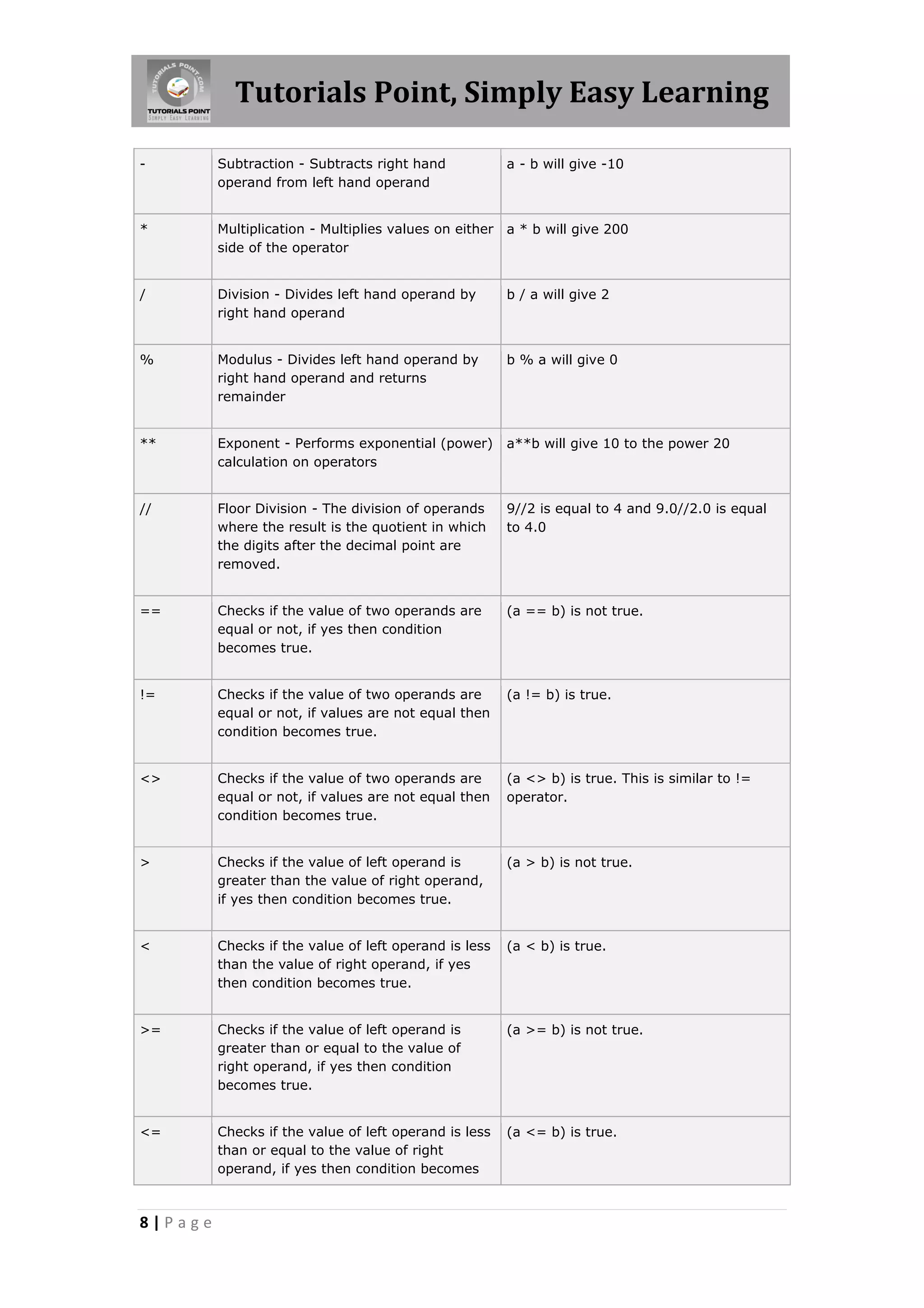 Tutorials Point, Simply Easy Learning - Subtraction - Subtracts right hand a - b will give -10 operand from left hand operand * Multiplication - Multiplies values on either a * b will give 200 side of the operator / Division - Divides left hand operand by b / a will give 2 right hand operand % Modulus - Divides left hand operand by b % a will give 0 right hand operand and returns remainder ** Exponent - Performs exponential (power) a**b will give 10 to the power 20 calculation on operators // Floor Division - The division of operands 9//2 is equal to 4 and 9.0//2.0 is equal where the result is the quotient in which to 4.0 the digits after the decimal point are removed. == Checks if the value of two operands are (a == b) is not true. equal or not, if yes then condition becomes true. != Checks if the value of two operands are (a != b) is true. equal or not, if values are not equal then condition becomes true. <> Checks if the value of two operands are (a <> b) is true. This is similar to != equal or not, if values are not equal then operator. condition becomes true. > Checks if the value of left operand is (a > b) is not true. greater than the value of right operand, if yes then condition becomes true. < Checks if the value of left operand is less (a < b) is true. than the value of right operand, if yes then condition becomes true. >= Checks if the value of left operand is (a >= b) is not true. greater than or equal to the value of right operand, if yes then condition becomes true. <= Checks if the value of left operand is less (a <= b) is true. than or equal to the value of right operand, if yes then condition becomes 8|Page 