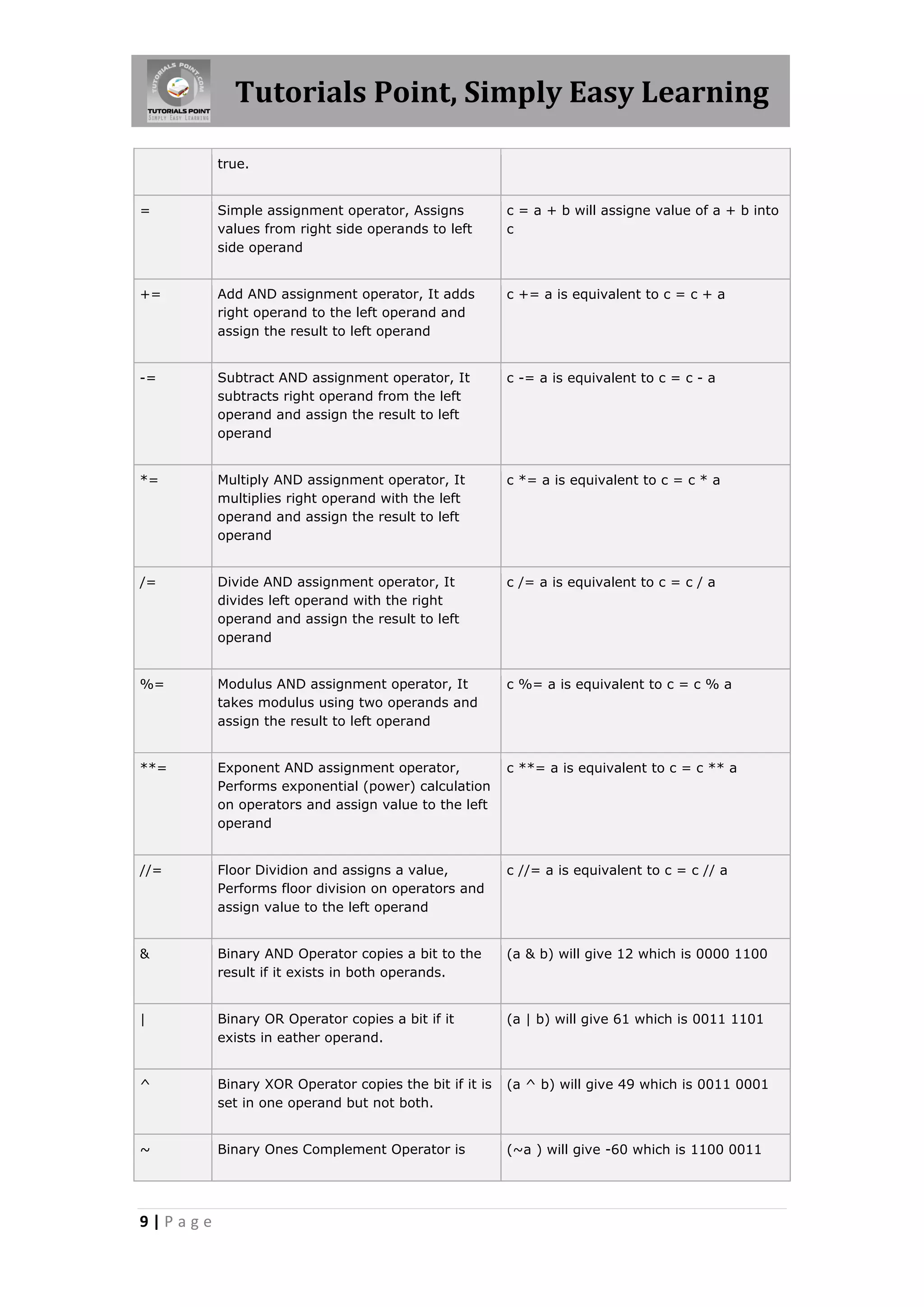 Tutorials Point, Simply Easy Learning true. = Simple assignment operator, Assigns c = a + b will assigne value of a + b into values from right side operands to left c side operand += Add AND assignment operator, It adds c += a is equivalent to c = c + a right operand to the left operand and assign the result to left operand -= Subtract AND assignment operator, It c -= a is equivalent to c = c - a subtracts right operand from the left operand and assign the result to left operand *= Multiply AND assignment operator, It c *= a is equivalent to c = c * a multiplies right operand with the left operand and assign the result to left operand /= Divide AND assignment operator, It c /= a is equivalent to c = c / a divides left operand with the right operand and assign the result to left operand %= Modulus AND assignment operator, It c %= a is equivalent to c = c % a takes modulus using two operands and assign the result to left operand **= Exponent AND assignment operator, c **= a is equivalent to c = c ** a Performs exponential (power) calculation on operators and assign value to the left operand //= Floor Dividion and assigns a value, c //= a is equivalent to c = c // a Performs floor division on operators and assign value to the left operand & Binary AND Operator copies a bit to the (a & b) will give 12 which is 0000 1100 result if it exists in both operands. | Binary OR Operator copies a bit if it (a | b) will give 61 which is 0011 1101 exists in eather operand. ^ Binary XOR Operator copies the bit if it is (a ^ b) will give 49 which is 0011 0001 set in one operand but not both. ~ Binary Ones Complement Operator is (~a ) will give -60 which is 1100 0011 9|Page 