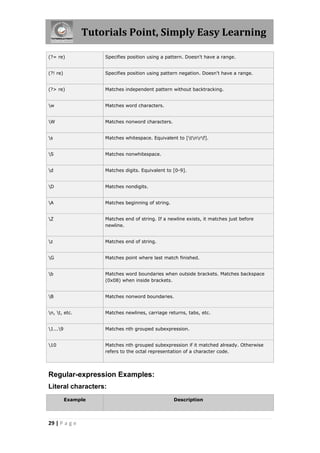 Tutorials Point, Simply Easy Learning

(?= re)             Specifies position using a pattern. Doesn't have a range.


(?! re)             Specifies position using pattern negation. Doesn't have a range.


(?> re)             Matches independent pattern without backtracking.


w                  Matches word characters.


W                  Matches nonword characters.


s                  Matches whitespace. Equivalent to [tnrf].


S                  Matches nonwhitespace.


d                  Matches digits. Equivalent to [0-9].


D                  Matches nondigits.


A                  Matches beginning of string.


Z                  Matches end of string. If a newline exists, it matches just before
                    newline.


z                  Matches end of string.


G                  Matches point where last match finished.


b                  Matches word boundaries when outside brackets. Matches backspace
                    (0x08) when inside brackets.


B                  Matches nonword boundaries.


n, t, etc.        Matches newlines, carriage returns, tabs, etc.


1...9             Matches nth grouped subexpression.


10                 Matches nth grouped subexpression if it matched already. Otherwise
                    refers to the octal representation of a character code.




Regular-expression Examples:
Literal characters:
          Example                                  Description




29 | P a g e
 