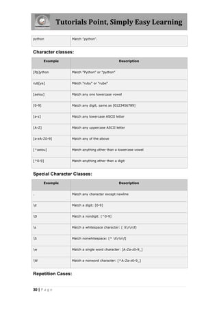 Tutorials Point, Simply Easy Learning

python              Match "python".



Character classes:
        Example                                  Description


[Pp]ython           Match "Python" or "python"


rub[ye]             Match "ruby" or "rube"


[aeiou]             Match any one lowercase vowel


[0-9]               Match any digit; same as [0123456789]


[a-z]               Match any lowercase ASCII letter


[A-Z]               Match any uppercase ASCII letter


[a-zA-Z0-9]         Match any of the above


[^aeiou]            Match anything other than a lowercase vowel


[^0-9]              Match anything other than a digit



Special Character Classes:
        Example                                  Description


.                   Match any character except newline


d                  Match a digit: [0-9]


D                  Match a nondigit: [^0-9]


s                  Match a whitespace character: [ trnf]


S                  Match nonwhitespace: [^ trnf]


w                  Match a single word character: [A-Za-z0-9_]


W                  Match a nonword character: [^A-Za-z0-9_]



Repetition Cases:


30 | P a g e
 