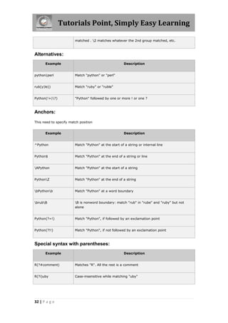 Tutorials Point, Simply Easy Learning

                        matched . 2 matches whatever the 2nd group matched, etc.



Alternatives:
      Example                                          Description


python|perl             Match "python" or "perl"


rub(y|le))              Match "ruby" or "ruble"


Python(!+|?)           "Python" followed by one or more ! or one ?



Anchors:

This need to specify match position


      Example                                          Description


^Python                 Match "Python" at the start of a string or internal line


Python$                 Match "Python" at the end of a string or line


APython                Match "Python" at the start of a string


PythonZ                Match "Python" at the end of a string


bPythonb              Match "Python" at a word boundary


brubB                 B is nonword boundary: match "rub" in "rube" and "ruby" but not
                        alone


Python(?=!)             Match "Python", if followed by an exclamation point


Python(?!!)             Match "Python", if not followed by an exclamation point



Special syntax with parentheses:
      Example                                          Description


R(?#comment)            Matches "R". All the rest is a comment


R(?i)uby                Case-insensitive while matching "uby"




32 | P a g e
 