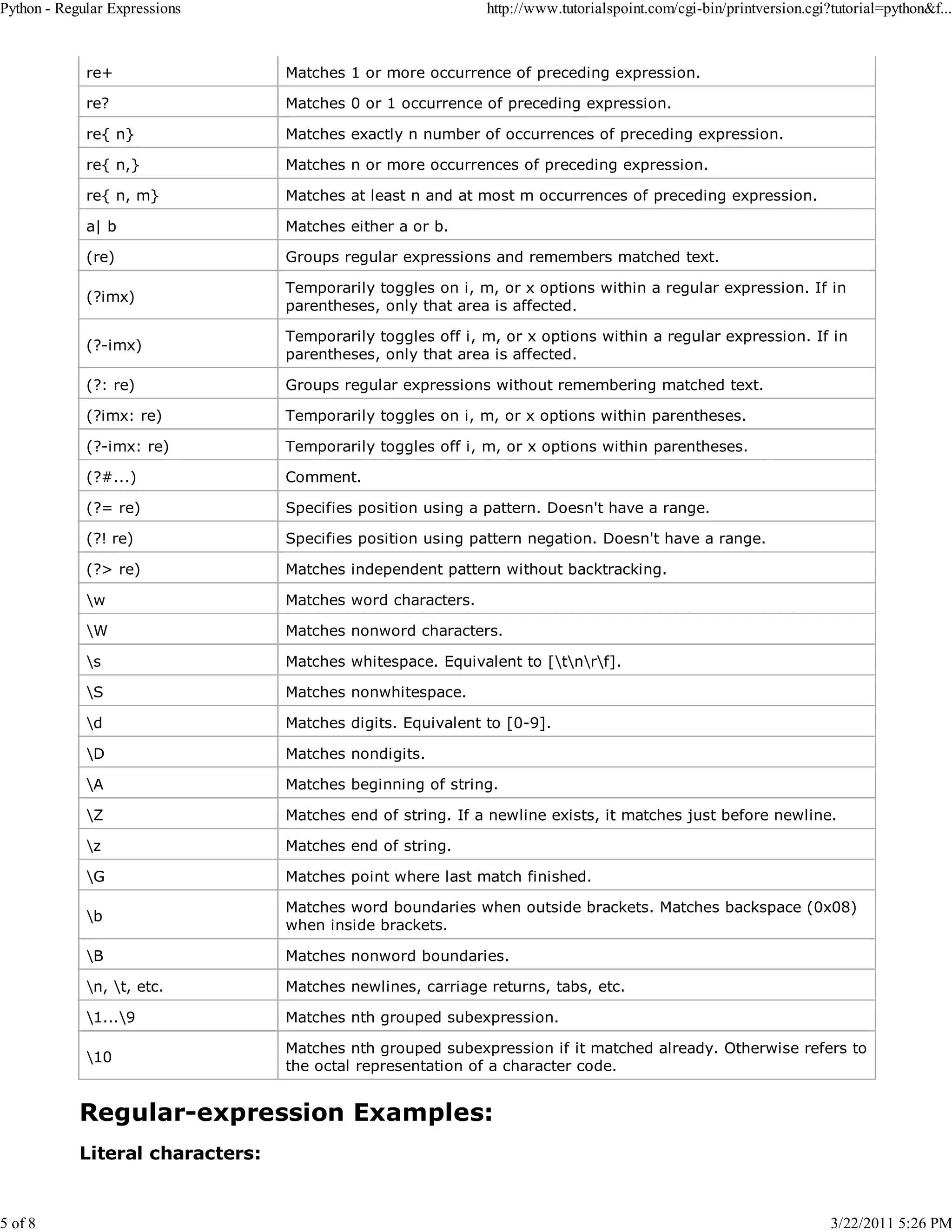 Python - Regular Expressions 5 of 8 http://www.tutorialspoint.com/cgi-bin/printversion.cgi?tutorial=python&f... re+ Matches 1 or more occurrence of preceding expression. re? Matches 0 or 1 occurrence of preceding expression. re{ n} Matches exactly n number of occurrences of preceding expression. re{ n,} Matches n or more occurrences of preceding expression. re{ n, m} Matches at least n and at most m occurrences of preceding expression. a| b Matches either a or b. (re) Groups regular expressions and remembers matched text. (?imx) Temporarily toggles on i, m, or x options within a regular expression. If in parentheses, only that area is affected. (?-imx) Temporarily toggles off i, m, or x options within a regular expression. If in parentheses, only that area is affected. (?: re) Groups regular expressions without remembering matched text. (?imx: re) Temporarily toggles on i, m, or x options within parentheses. (?-imx: re) Temporarily toggles off i, m, or x options within parentheses. (?#...) Comment. (?= re) Specifies position using a pattern. Doesn't have a range. (?! re) Specifies position using pattern negation. Doesn't have a range. (?> re) Matches independent pattern without backtracking. w Matches word characters. W Matches nonword characters. s Matches whitespace. Equivalent to [tnrf]. S Matches nonwhitespace. d Matches digits. Equivalent to [0-9]. D Matches nondigits. A Matches beginning of string. Z Matches end of string. If a newline exists, it matches just before newline. z Matches end of string. G Matches point where last match finished. b Matches word boundaries when outside brackets. Matches backspace (0x08) when inside brackets. B Matches nonword boundaries. n, t, etc. Matches newlines, carriage returns, tabs, etc. 1...9 Matches nth grouped subexpression. 10 Matches nth grouped subexpression if it matched already. Otherwise refers to the octal representation of a character code. Regular-expression Examples: Literal characters: 3/22/2011 5:26 PM 