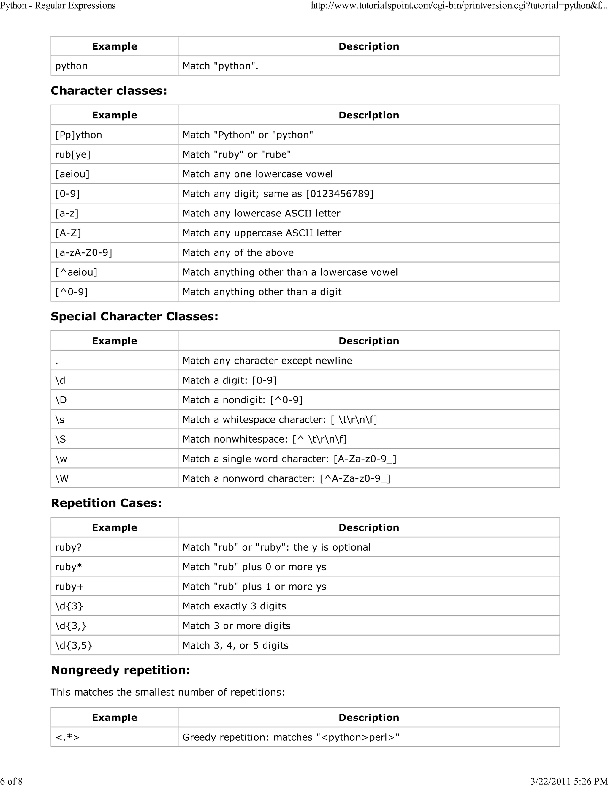 Python - Regular Expressions 6 of 8 http://www.tutorialspoint.com/cgi-bin/printversion.cgi?tutorial=python&f... Example python Description Match "python". Character classes: Example Description [Pp]ython Match "Python" or "python" rub[ye] Match "ruby" or "rube" [aeiou] Match any one lowercase vowel [0-9] Match any digit; same as [0123456789] [a-z] Match any lowercase ASCII letter [A-Z] Match any uppercase ASCII letter [a-zA-Z0-9] Match any of the above [^aeiou] Match anything other than a lowercase vowel [^0-9] Match anything other than a digit Special Character Classes: Example Description . Match any character except newline d Match a digit: [0-9] D Match a nondigit: [^0-9] s Match a whitespace character: [ trnf] S Match nonwhitespace: [^ trnf] w Match a single word character: [A-Za-z0-9_] W Match a nonword character: [^A-Za-z0-9_] Repetition Cases: Example Description ruby? Match "rub" or "ruby": the y is optional ruby* Match "rub" plus 0 or more ys ruby+ Match "rub" plus 1 or more ys d{3} Match exactly 3 digits d{3,} Match 3 or more digits d{3,5} Match 3, 4, or 5 digits Nongreedy repetition: This matches the smallest number of repetitions: Example <.*> Description Greedy repetition: matches "<python>perl>" 3/22/2011 5:26 PM 