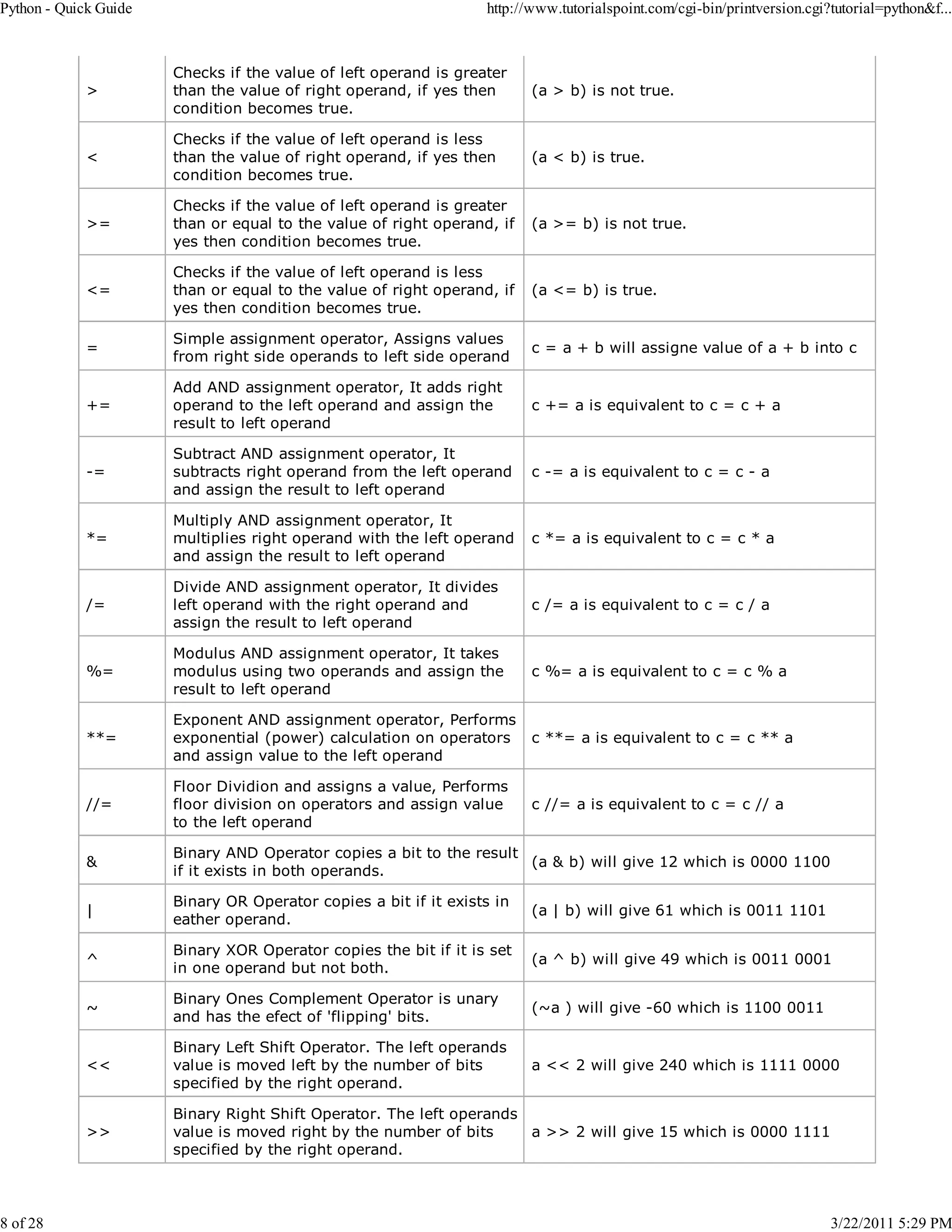 Python - Quick Guide 8 of 28 http://www.tutorialspoint.com/cgi-bin/printversion.cgi?tutorial=python&f... > Checks if the value of left operand is greater than the value of right operand, if yes then condition becomes true. (a > b) is not true. < Checks if the value of left operand is less than the value of right operand, if yes then condition becomes true. (a < b) is true. >= Checks if the value of left operand is greater than or equal to the value of right operand, if yes then condition becomes true. (a >= b) is not true. <= Checks if the value of left operand is less than or equal to the value of right operand, if yes then condition becomes true. (a <= b) is true. = Simple assignment operator, Assigns values from right side operands to left side operand c = a + b will assigne value of a + b into c += Add AND assignment operator, It adds right operand to the left operand and assign the result to left operand c += a is equivalent to c = c + a -= Subtract AND assignment operator, It subtracts right operand from the left operand and assign the result to left operand c -= a is equivalent to c = c - a *= Multiply AND assignment operator, It multiplies right operand with the left operand and assign the result to left operand c *= a is equivalent to c = c * a /= Divide AND assignment operator, It divides left operand with the right operand and assign the result to left operand c /= a is equivalent to c = c / a %= Modulus AND assignment operator, It takes modulus using two operands and assign the result to left operand c %= a is equivalent to c = c % a **= Exponent AND assignment operator, Performs exponential (power) calculation on operators and assign value to the left operand c **= a is equivalent to c = c ** a //= Floor Dividion and assigns a value, Performs floor division on operators and assign value to the left operand c //= a is equivalent to c = c // a & Binary AND Operator copies a bit to the result (a & b) will give 12 which is 0000 1100 if it exists in both operands. | Binary OR Operator copies a bit if it exists in eather operand. (a | b) will give 61 which is 0011 1101 ^ Binary XOR Operator copies the bit if it is set in one operand but not both. (a ^ b) will give 49 which is 0011 0001 ~ Binary Ones Complement Operator is unary and has the efect of 'flipping' bits. (~a ) will give -60 which is 1100 0011 << Binary Left Shift Operator. The left operands value is moved left by the number of bits specified by the right operand. a << 2 will give 240 which is 1111 0000 >> Binary Right Shift Operator. The left operands value is moved right by the number of bits a >> 2 will give 15 which is 0000 1111 specified by the right operand. 3/22/2011 5:29 PM 