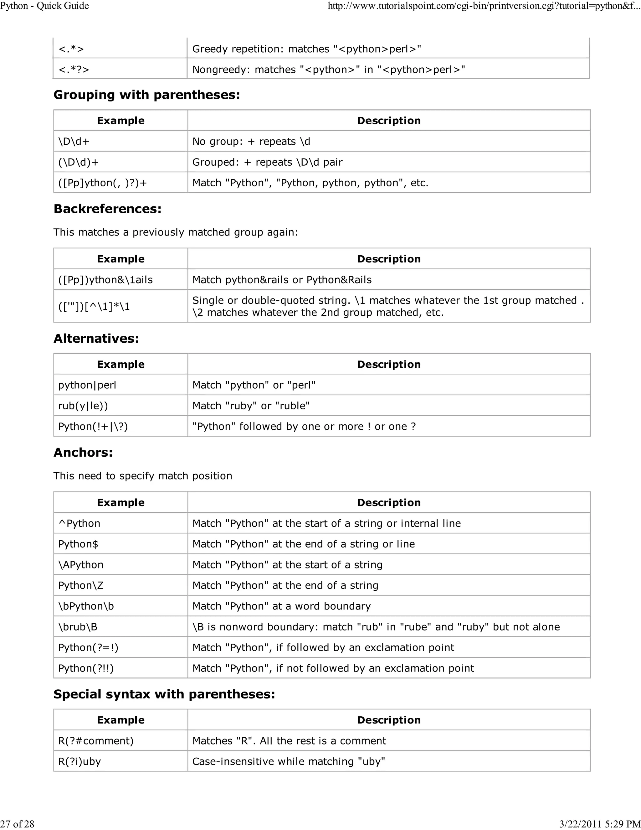 Python - Quick Guide 27 of 28 http://www.tutorialspoint.com/cgi-bin/printversion.cgi?tutorial=python&f... <.*> Greedy repetition: matches "<python>perl>" <.*?> Nongreedy: matches "<python>" in "<python>perl>" Grouping with parentheses: Example Description Dd+ No group: + repeats d (Dd)+ Grouped: + repeats Dd pair ([Pp]ython(, )?)+ Match "Python", "Python, python, python", etc. Backreferences: This matches a previously matched group again: Example Description ([Pp])ython&1ails Match python&rails or Python&Rails (['"])[^1]*1 Single or double-quoted string. 1 matches whatever the 1st group matched . 2 matches whatever the 2nd group matched, etc. Alternatives: Example Description python|perl Match "python" or "perl" rub(y|le)) Match "ruby" or "ruble" Python(!+|?) "Python" followed by one or more ! or one ? Anchors: This need to specify match position Example Description ^Python Match "Python" at the start of a string or internal line Python$ Match "Python" at the end of a string or line APython Match "Python" at the start of a string PythonZ Match "Python" at the end of a string bPythonb Match "Python" at a word boundary brubB B is nonword boundary: match "rub" in "rube" and "ruby" but not alone Python(?=!) Match "Python", if followed by an exclamation point Python(?!!) Match "Python", if not followed by an exclamation point Special syntax with parentheses: Example Description R(?#comment) Matches "R". All the rest is a comment R(?i)uby Case-insensitive while matching "uby" 3/22/2011 5:29 PM 