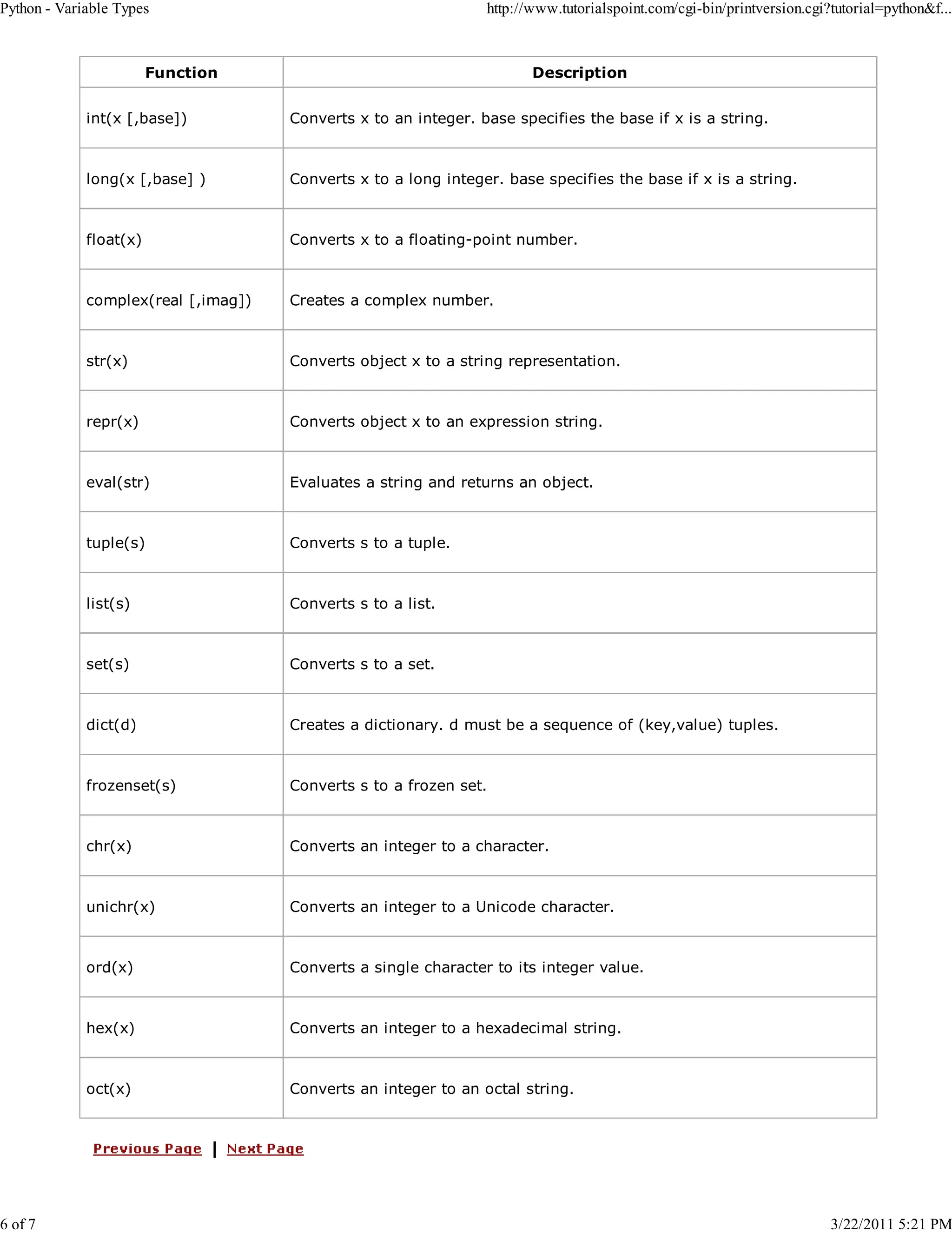 Python - Variable Types 6 of 7 http://www.tutorialspoint.com/cgi-bin/printversion.cgi?tutorial=python&f... Function Description int(x [,base]) Converts x to an integer. base specifies the base if x is a string. long(x [,base] ) Converts x to a long integer. base specifies the base if x is a string. float(x) Converts x to a floating-point number. complex(real [,imag]) Creates a complex number. str(x) Converts object x to a string representation. repr(x) Converts object x to an expression string. eval(str) Evaluates a string and returns an object. tuple(s) Converts s to a tuple. list(s) Converts s to a list. set(s) Converts s to a set. dict(d) Creates a dictionary. d must be a sequence of (key,value) tuples. frozenset(s) Converts s to a frozen set. chr(x) Converts an integer to a character. unichr(x) Converts an integer to a Unicode character. ord(x) Converts a single character to its integer value. hex(x) Converts an integer to a hexadecimal string. oct(x) Converts an integer to an octal string. 3/22/2011 5:21 PM 