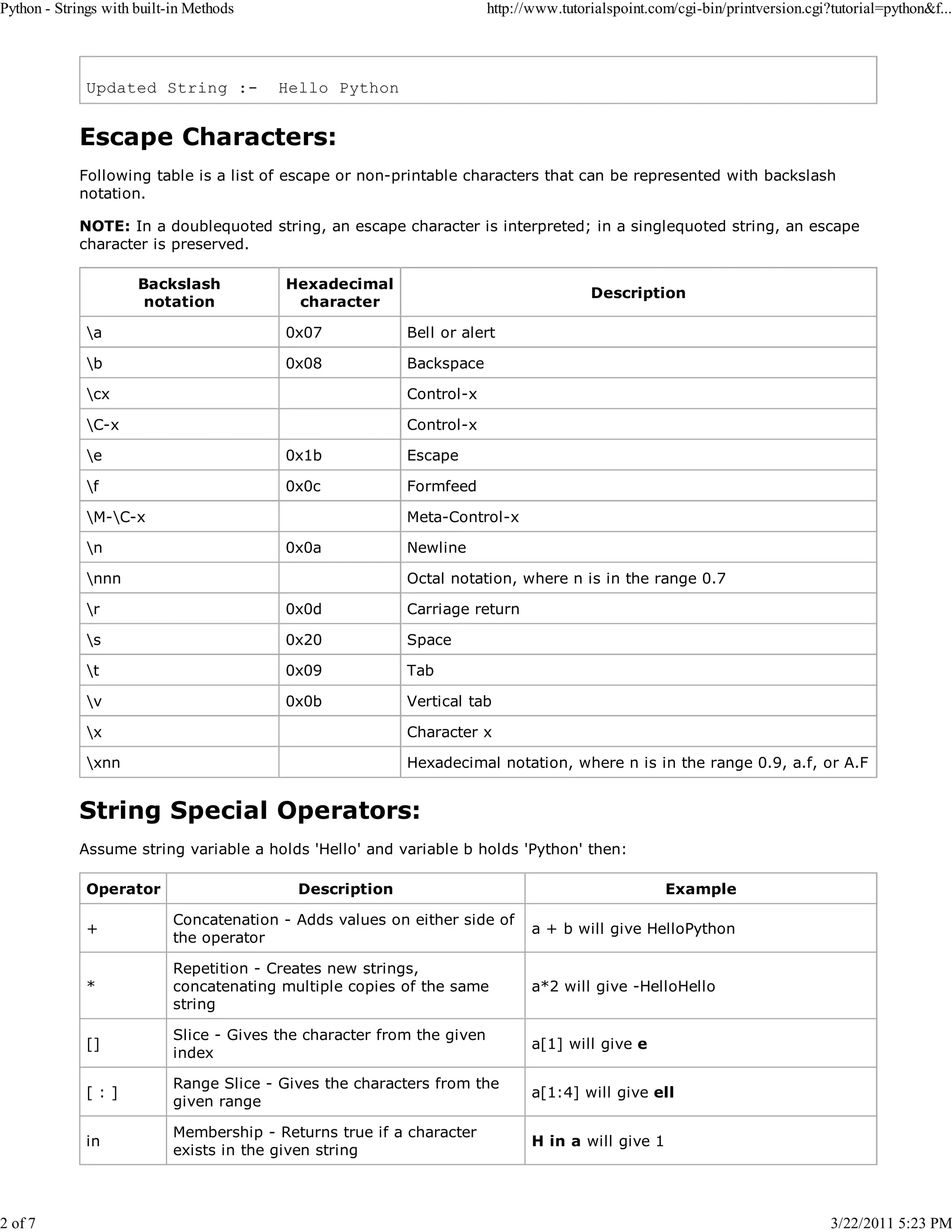 Python - Strings with built-in Methods 2 of 7 Updated String :- http://www.tutorialspoint.com/cgi-bin/printversion.cgi?tutorial=python&f... Hello Python Escape Characters: Following table is a list of escape or non-printable characters that can be represented with backslash notation. NOTE: In a doublequoted string, an escape character is interpreted; in a singlequoted string, an escape character is preserved. Backslash notation Hexadecimal character Description a 0x07 Bell or alert b 0x08 Backspace cx Control-x C-x Control-x e 0x1b Escape f 0x0c Formfeed M-C-x n Meta-Control-x 0x0a nnn Newline Octal notation, where n is in the range 0.7 r 0x0d Carriage return s 0x20 Space t 0x09 Tab v 0x0b Vertical tab x Character x xnn Hexadecimal notation, where n is in the range 0.9, a.f, or A.F String Special Operators: Assume string variable a holds 'Hello' and variable b holds 'Python' then: Operator Description Example + Concatenation - Adds values on either side of the operator a + b will give HelloPython * Repetition - Creates new strings, concatenating multiple copies of the same string a*2 will give -HelloHello [] Slice - Gives the character from the given index a[1] will give e [:] Range Slice - Gives the characters from the given range a[1:4] will give ell in Membership - Returns true if a character exists in the given string H in a will give 1 3/22/2011 5:23 PM 