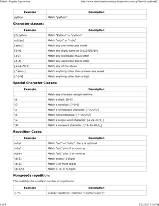 Python - Regular Expressions

6 of 8

http://www.tutorialspoint.com/cgi-bin/printversion.cgi?tutorial=python&f...

Example
python

Description
Match "python".

Character classes:
Example

Description

[Pp]ython

Match "Python" or "python"

rub[ye]

Match "ruby" or "rube"

[aeiou]

Match any one lowercase vowel

[0-9]

Match any digit; same as [0123456789]

[a-z]

Match any lowercase ASCII letter

[A-Z]

Match any uppercase ASCII letter

[a-zA-Z0-9]

Match any of the above

[^aeiou]

Match anything other than a lowercase vowel

[^0-9]

Match anything other than a digit

Special Character Classes:
Example

Description

.

Match any character except newline

d

Match a digit: [0-9]

D

Match a nondigit: [^0-9]

s

Match a whitespace character: [ trnf]

S

Match nonwhitespace: [^ trnf]

w

Match a single word character: [A-Za-z0-9_]

W

Match a nonword character: [^A-Za-z0-9_]

Repetition Cases:
Example

Description

ruby?

Match "rub" or "ruby": the y is optional

ruby*

Match "rub" plus 0 or more ys

ruby+

Match "rub" plus 1 or more ys

d{3}

Match exactly 3 digits

d{3,}

Match 3 or more digits

d{3,5}

Match 3, 4, or 5 digits

Nongreedy repetition:
This matches the smallest number of repetitions:
Example
<.*>

Description
Greedy repetition: matches "<python>perl>"

3/22/2011 5:26 PM

 