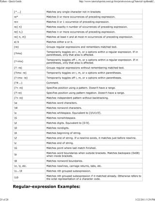 Python - Quick Guide

25 of 28

http://www.tutorialspoint.com/cgi-bin/printversion.cgi?tutorial=python&f...

[^...]

Matches any single character not in brackets

re*

Matches 0 or more occurrences of preceding expression.

re+

Matches 0 or 1 occurrence of preceding expression.

re{ n}

Matches exactly n number of occurrences of preceding expression.

re{ n,}

Matches n or more occurrences of preceding expression.

re{ n, m}

Matches at least n and at most m occurrences of preceding expression.

a| b

Matches either a or b.

(re)

Groups regular expressions and remembers matched text.

(?imx)

Temporarily toggles on i, m, or x options within a regular expression. If in
parentheses, only that area is affected.

(?-imx)

Temporarily toggles off i, m, or x options within a regular expression. If in
parentheses, only that area is affected.

(?: re)

Groups regular expressions without remembering matched text.

(?imx: re)

Temporarily toggles on i, m, or x options within parentheses.

(?-imx: re)

Temporarily toggles off i, m, or x options within parentheses.

(?#...)

Comment.

(?= re)

Specifies position using a pattern. Doesn't have a range.

(?! re)

Specifies position using pattern negation. Doesn't have a range.

(?> re)

Matches independent pattern without backtracking.

w

Matches word characters.

W

Matches nonword characters.

s

Matches whitespace. Equivalent to [tnrf].

S

Matches nonwhitespace.

d

Matches digits. Equivalent to [0-9].

D

Matches nondigits.

A

Matches beginning of string.

Z

Matches end of string. If a newline exists, it matches just before newline.

z

Matches end of string.

G

Matches point where last match finished.

b

Matches word boundaries when outside brackets. Matches backspace (0x08)
when inside brackets.

B

Matches nonword boundaries.

n, t, etc.

Matches newlines, carriage returns, tabs, etc.

1...9

Matches nth grouped subexpression.

10

Matches nth grouped subexpression if it matched already. Otherwise refers to
the octal representation of a character code.

Regular-expression Examples:

3/22/2011 5:29 PM

 