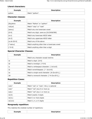 Python - Quick Guide

26 of 28

http://www.tutorialspoint.com/cgi-bin/printversion.cgi?tutorial=python&f...

Literal characters:
Example
python

Description
Match "python".

Character classes:
Example

Description

[Pp]ython

Match "Python" or "python"

rub[ye]

Match "ruby" or "rube"

[aeiou]

Match any one lowercase vowel

[0-9]

Match any digit; same as [0123456789]

[a-z]

Match any lowercase ASCII letter

[A-Z]

Match any uppercase ASCII letter

[a-zA-Z0-9]

Match any of the above

[^aeiou]

Match anything other than a lowercase vowel

[^0-9]

Match anything other than a digit

Special Character Classes:
Example

Description

.

Match any character except newline

d

Match a digit: [0-9]

D

Match a nondigit: [^0-9]

s

Match a whitespace character: [ trnf]

S

Match nonwhitespace: [^ trnf]

w

Match a single word character: [A-Za-z0-9_]

W

Match a nonword character: [^A-Za-z0-9_]

Repetition Cases:
Example

Description

ruby?

Match "rub" or "ruby": the y is optional

ruby*

Match "rub" plus 0 or more ys

ruby+

Match "rub" plus 1 or more ys

d{3}

Match exactly 3 digits

d{3,}

Match 3 or more digits

d{3,5}

Match 3, 4, or 5 digits

Nongreedy repetition:
This matches the smallest number of repetitions:
Example

Description

3/22/2011 5:29 PM

 