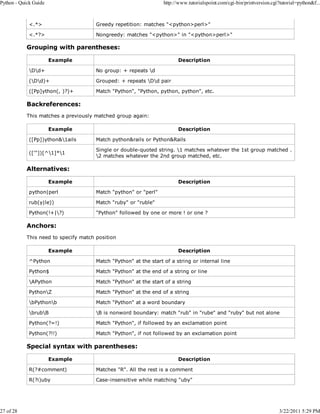 Python - Quick Guide

27 of 28

http://www.tutorialspoint.com/cgi-bin/printversion.cgi?tutorial=python&f...

<.*>

Greedy repetition: matches "<python>perl>"

<.*?>

Nongreedy: matches "<python>" in "<python>perl>"

Grouping with parentheses:
Example

Description

Dd+

No group: + repeats d

(Dd)+

Grouped: + repeats Dd pair

([Pp]ython(, )?)+

Match "Python", "Python, python, python", etc.

Backreferences:
This matches a previously matched group again:
Example

Description

([Pp])ython&1ails

Match python&rails or Python&Rails

(['"])[^1]*1

Single or double-quoted string. 1 matches whatever the 1st group matched .
2 matches whatever the 2nd group matched, etc.

Alternatives:
Example

Description

python|perl

Match "python" or "perl"

rub(y|le))

Match "ruby" or "ruble"

Python(!+|?)

"Python" followed by one or more ! or one ?

Anchors:
This need to specify match position
Example

Description

^Python

Match "Python" at the start of a string or internal line

Python$

Match "Python" at the end of a string or line

APython

Match "Python" at the start of a string

PythonZ

Match "Python" at the end of a string

bPythonb

Match "Python" at a word boundary

brubB

B is nonword boundary: match "rub" in "rube" and "ruby" but not alone

Python(?=!)

Match "Python", if followed by an exclamation point

Python(?!!)

Match "Python", if not followed by an exclamation point

Special syntax with parentheses:
Example

Description

R(?#comment)

Matches "R". All the rest is a comment

R(?i)uby

Case-insensitive while matching "uby"

3/22/2011 5:29 PM

 