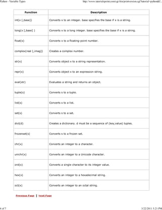 Python - Variable Types

6 of 7

http://www.tutorialspoint.com/cgi-bin/printversion.cgi?tutorial=python&f...

Function

Description

int(x [,base])

Converts x to an integer. base specifies the base if x is a string.

long(x [,base] )

Converts x to a long integer. base specifies the base if x is a string.

float(x)

Converts x to a floating-point number.

complex(real [,imag])

Creates a complex number.

str(x)

Converts object x to a string representation.

repr(x)

Converts object x to an expression string.

eval(str)

Evaluates a string and returns an object.

tuple(s)

Converts s to a tuple.

list(s)

Converts s to a list.

set(s)

Converts s to a set.

dict(d)

Creates a dictionary. d must be a sequence of (key,value) tuples.

frozenset(s)

Converts s to a frozen set.

chr(x)

Converts an integer to a character.

unichr(x)

Converts an integer to a Unicode character.

ord(x)

Converts a single character to its integer value.

hex(x)

Converts an integer to a hexadecimal string.

oct(x)

Converts an integer to an octal string.

3/22/2011 5:21 PM

 